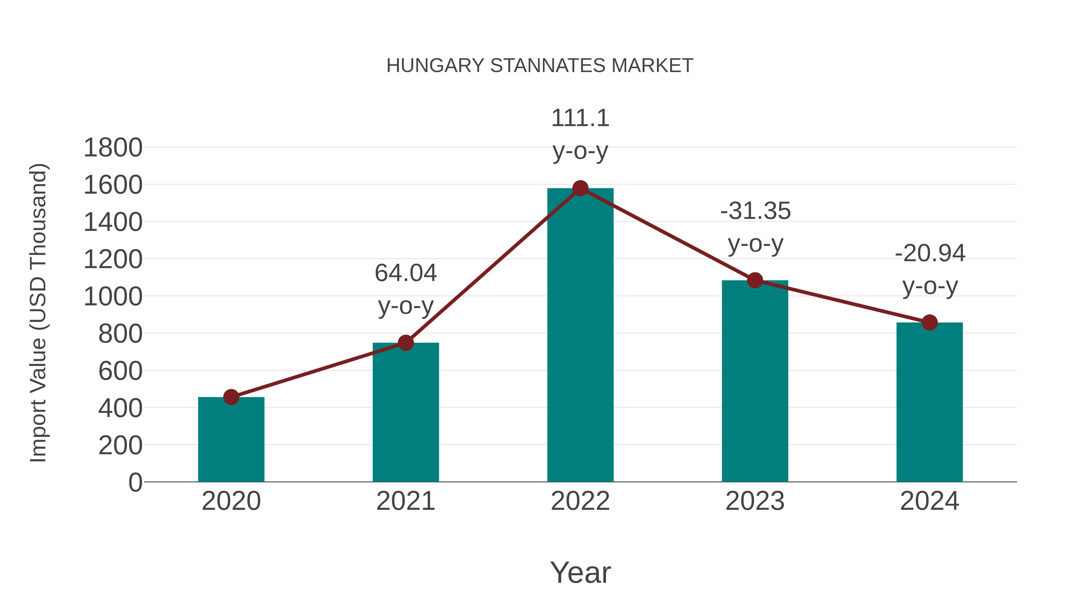  Hungary Stannates Market: Import Trend Analysis