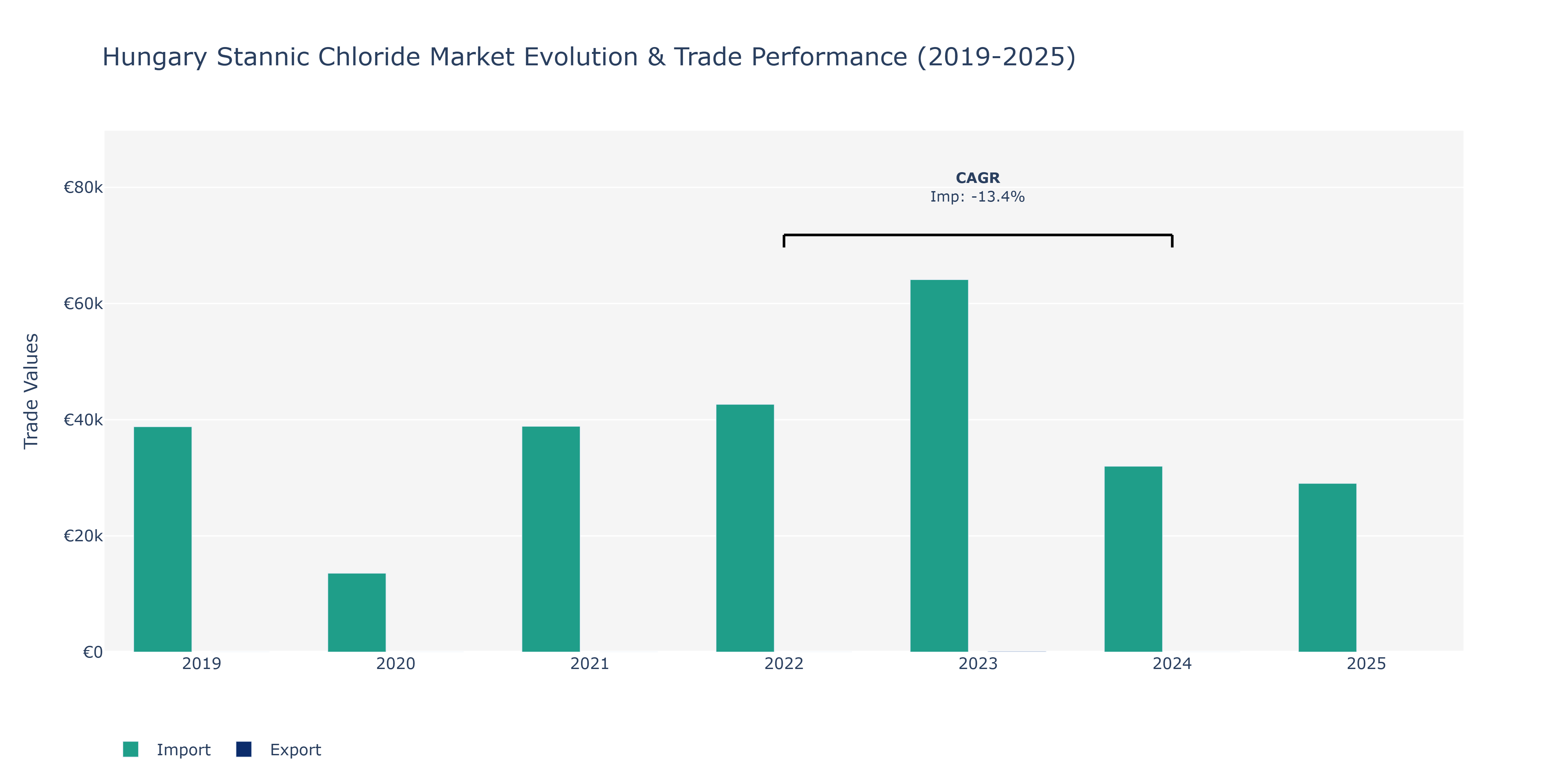 Hungary Stannic Chloride Market: Production & Trade Performance (2019-2025) Size