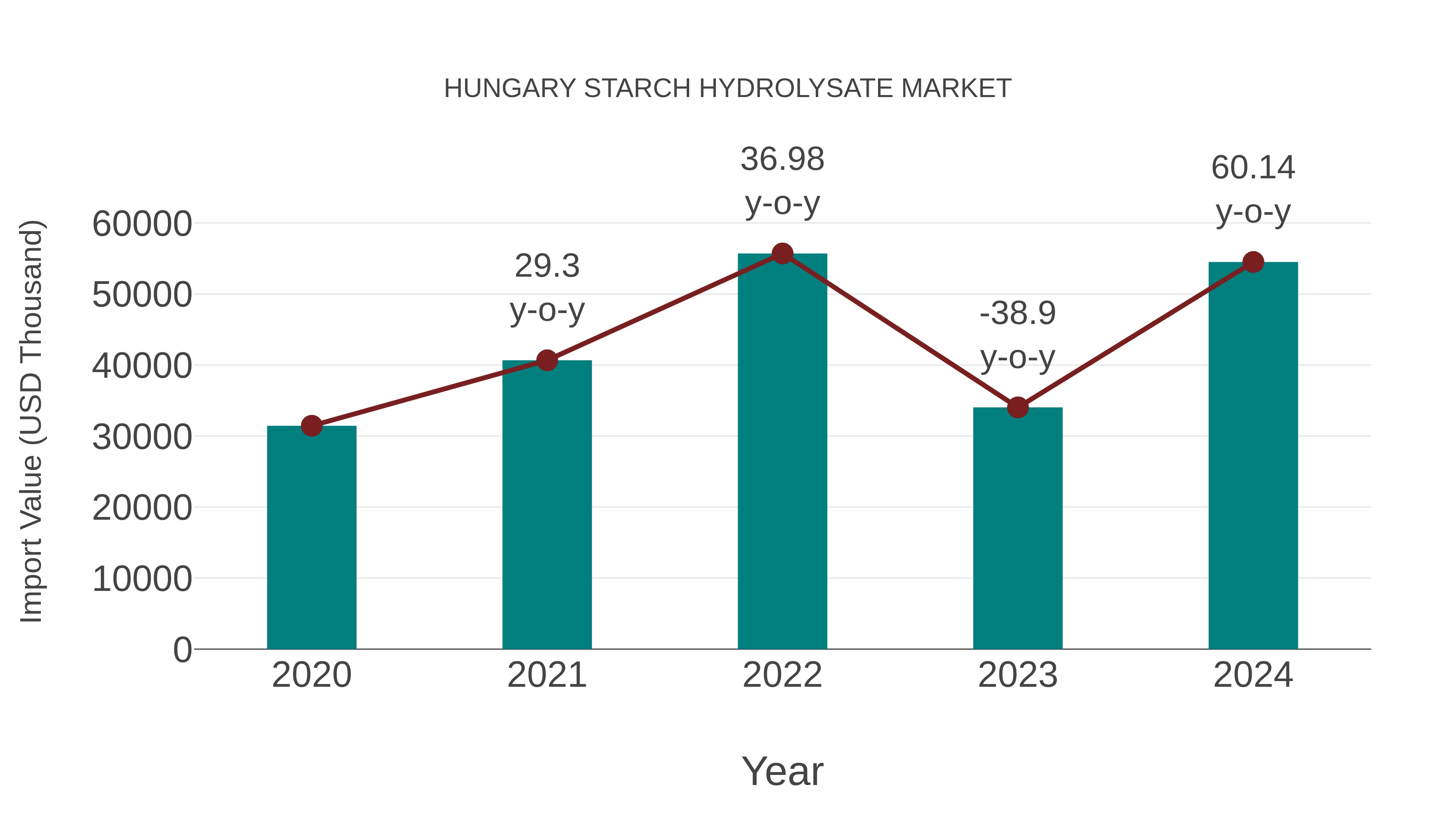  Hungary Starch Hydrolysate Market: Import Trend Analysis