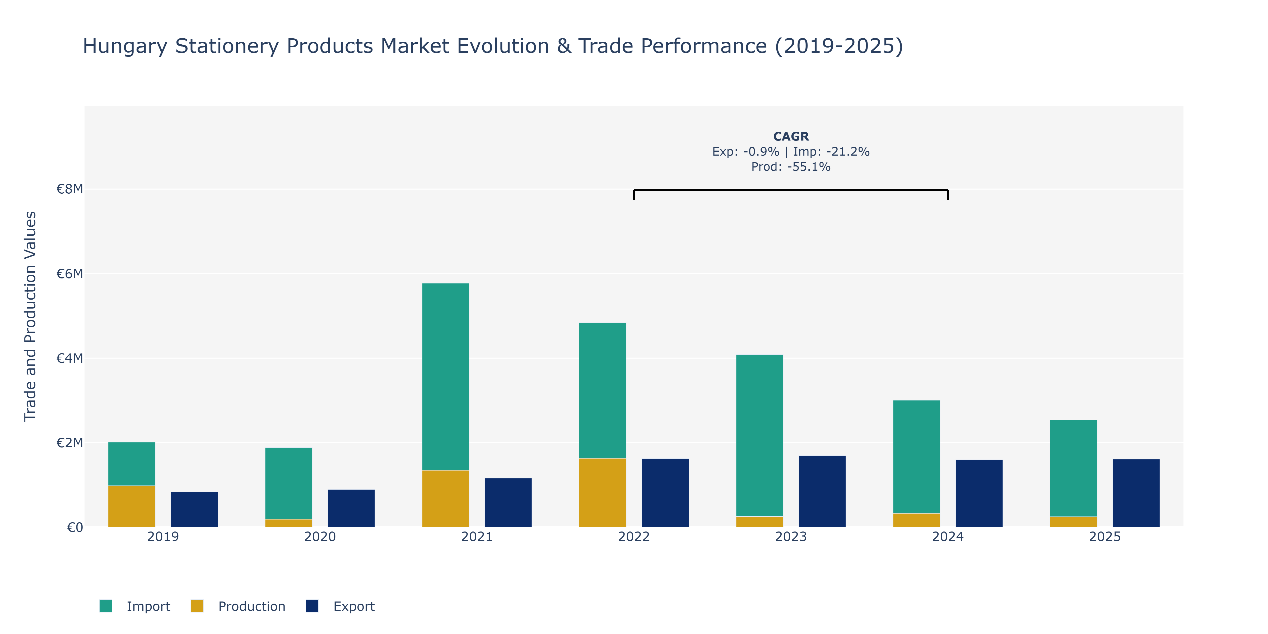 Hungary Stationery Products Market: Production & Trade Performance (2019-2025)