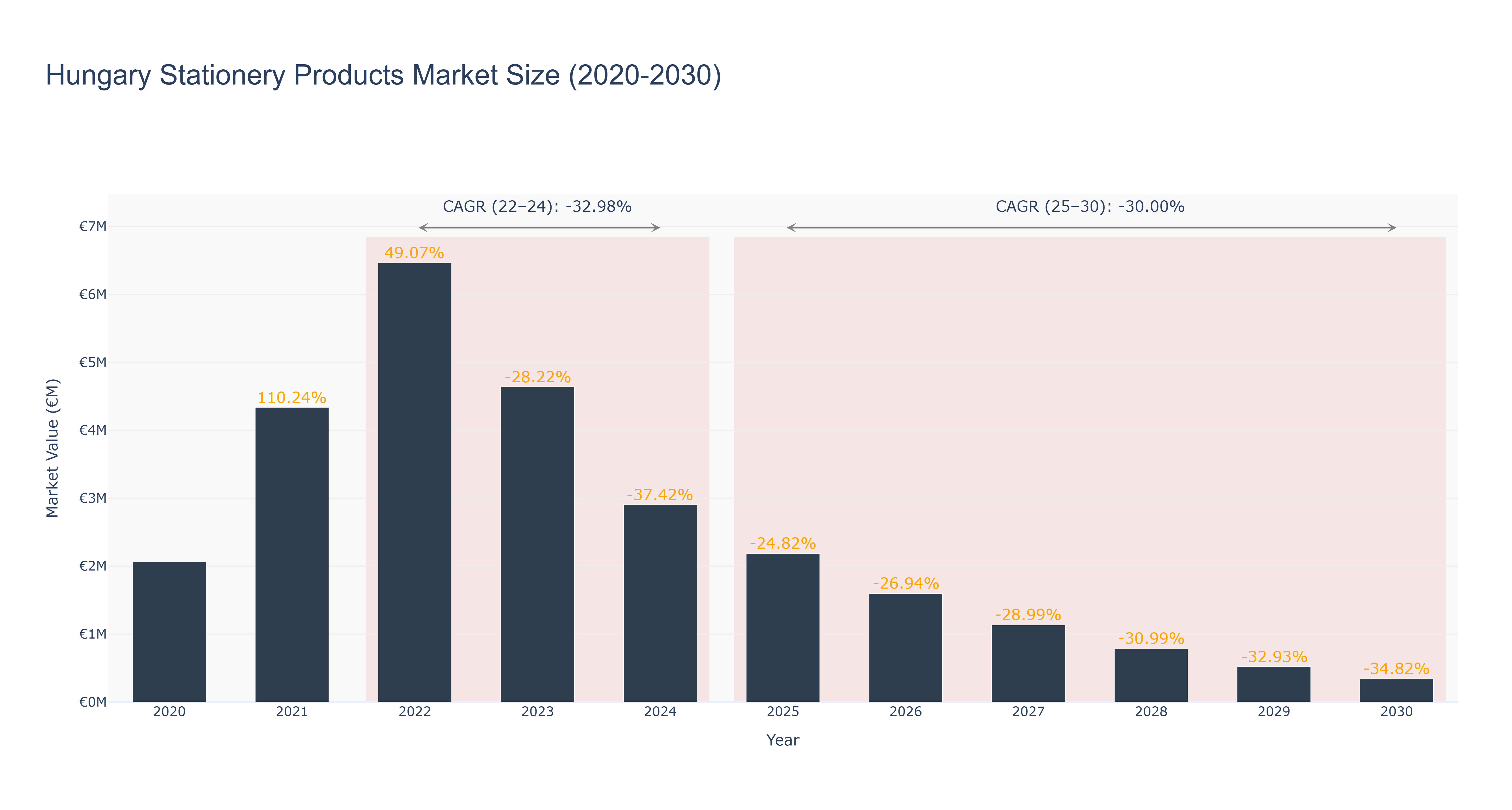 Hungary Stationery Products Market Size (2020-2030)
