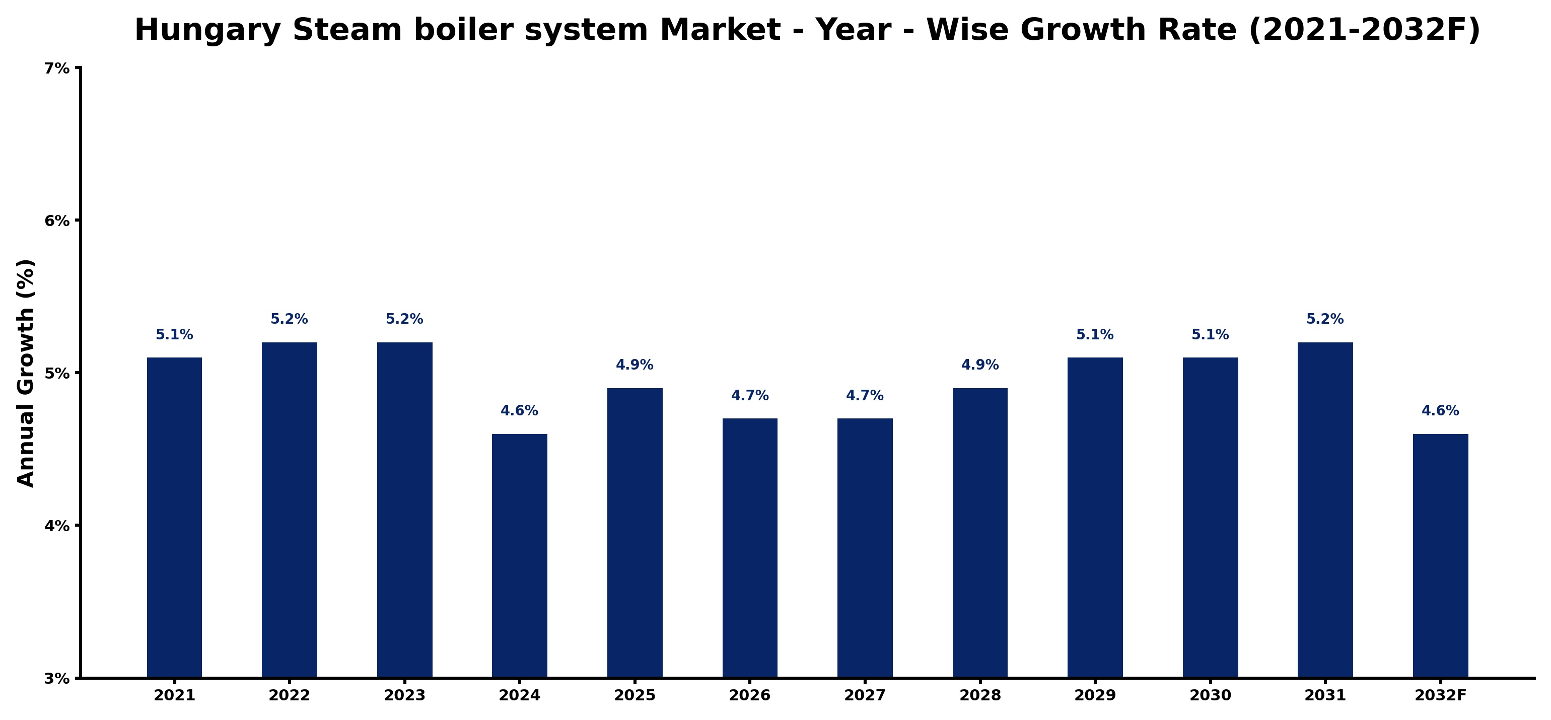 Hungary Steam boiler system Market Year-wise Growth Rate and Key Drivers