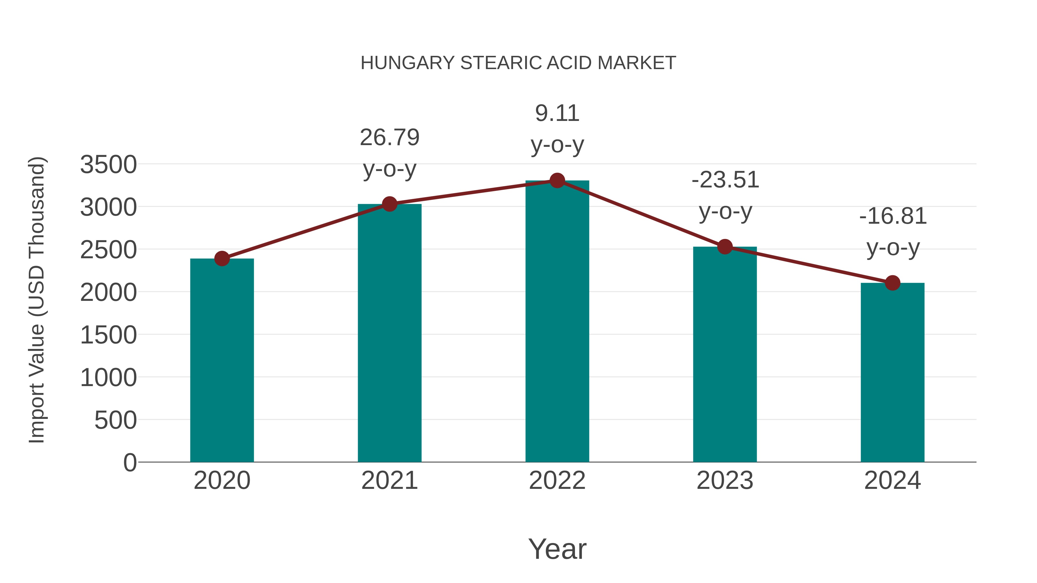 Hungary Stearic Acid Market: Import Trend Analysis