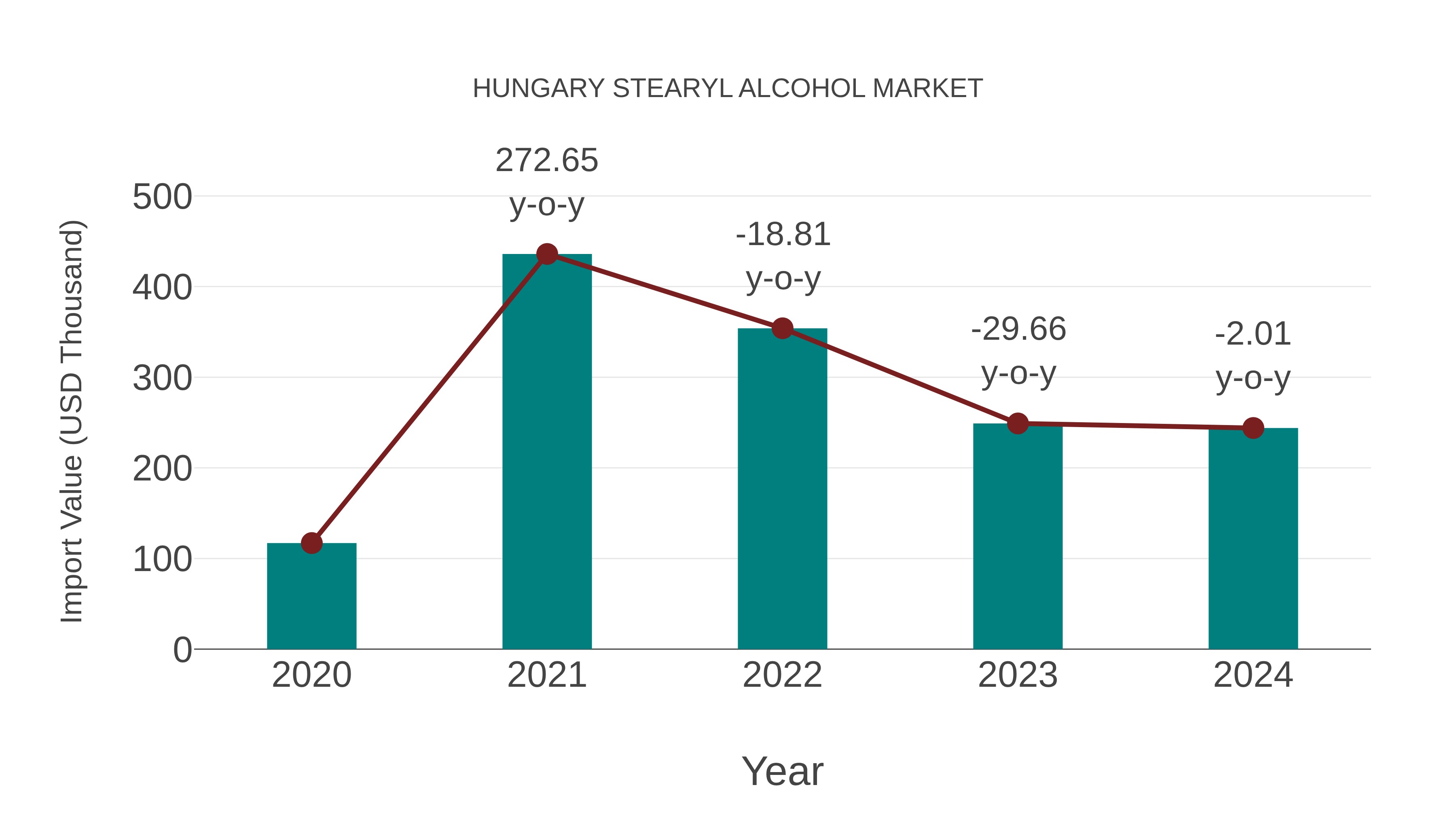  Hungary Stearyl Alcohol Market: Import Trend Analysis