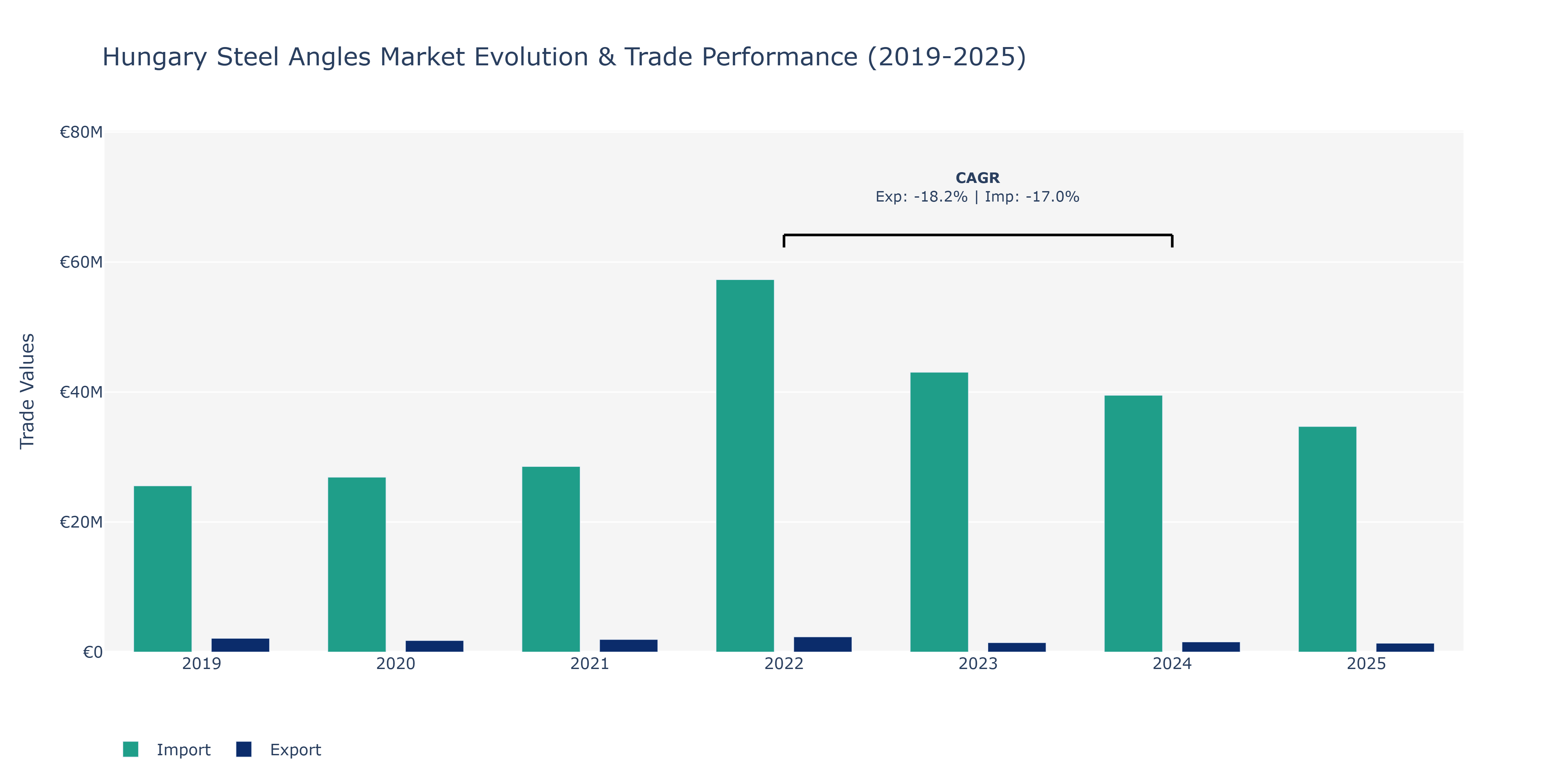 Hungary Steel Angles Market: Production & Trade Performance (2019-2025) Size