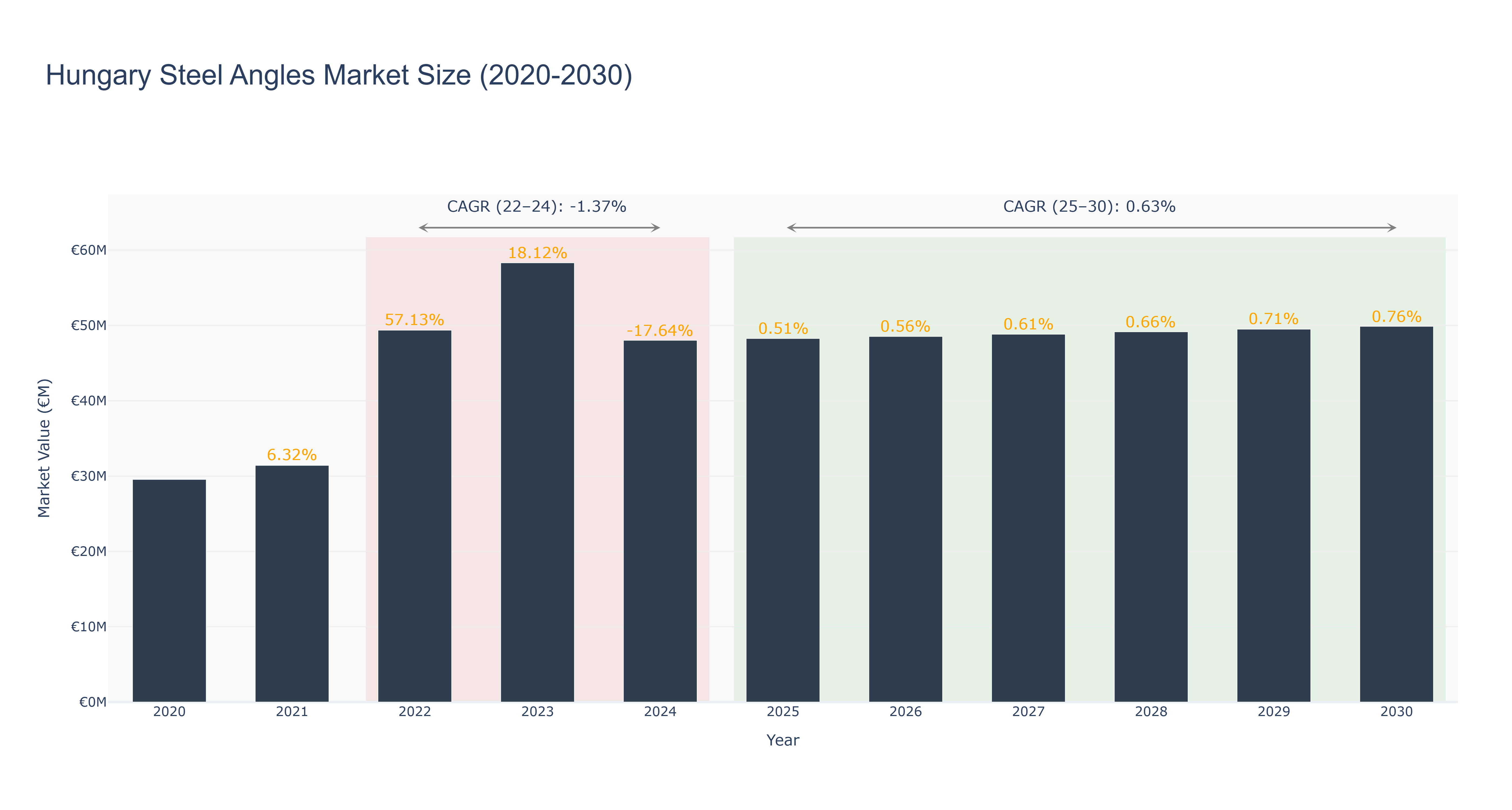 Hungary Steel Angles Market Size (2020-2030) Size