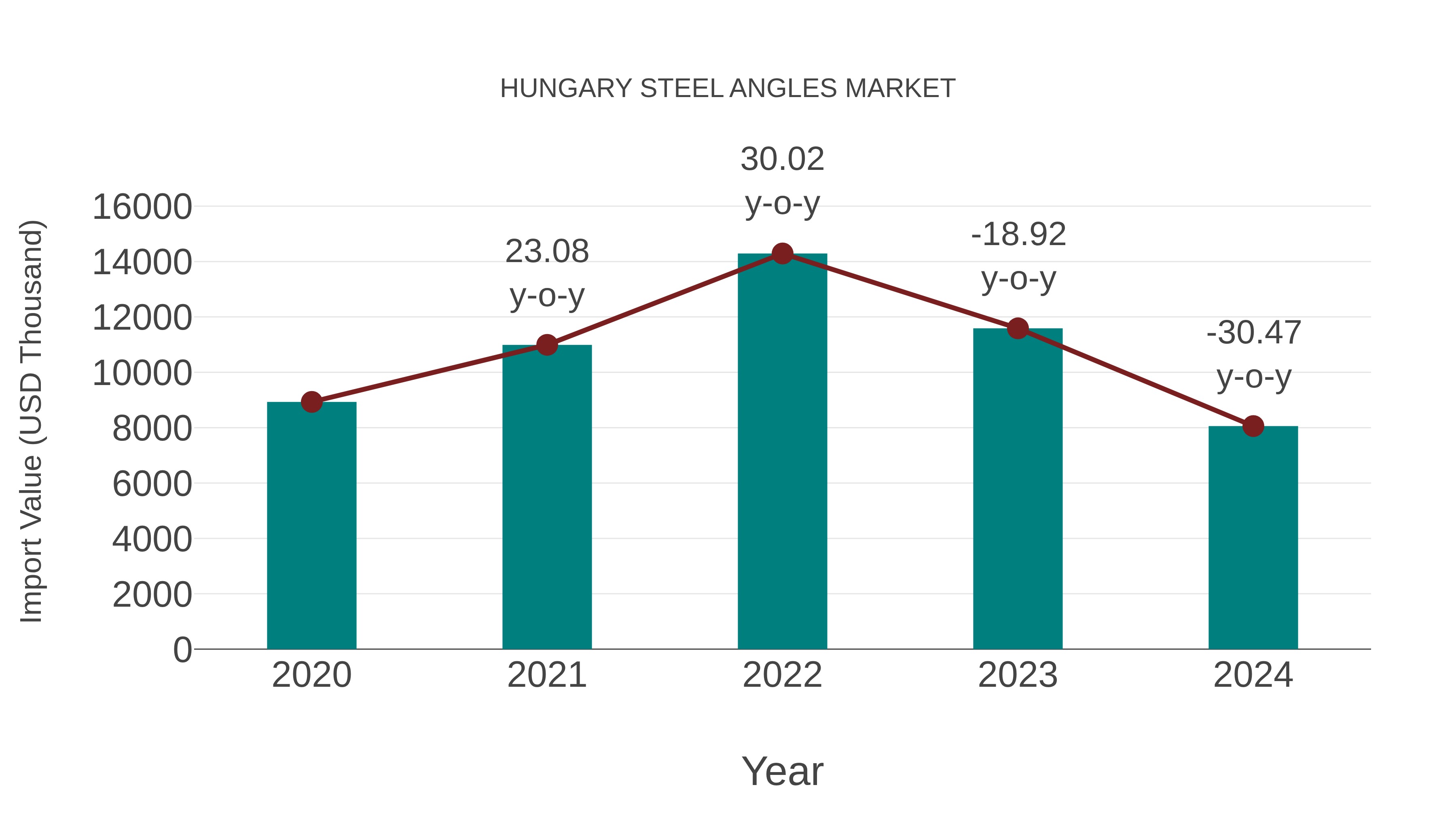  Hungary Steel Angles Market: Import Trend Analysis