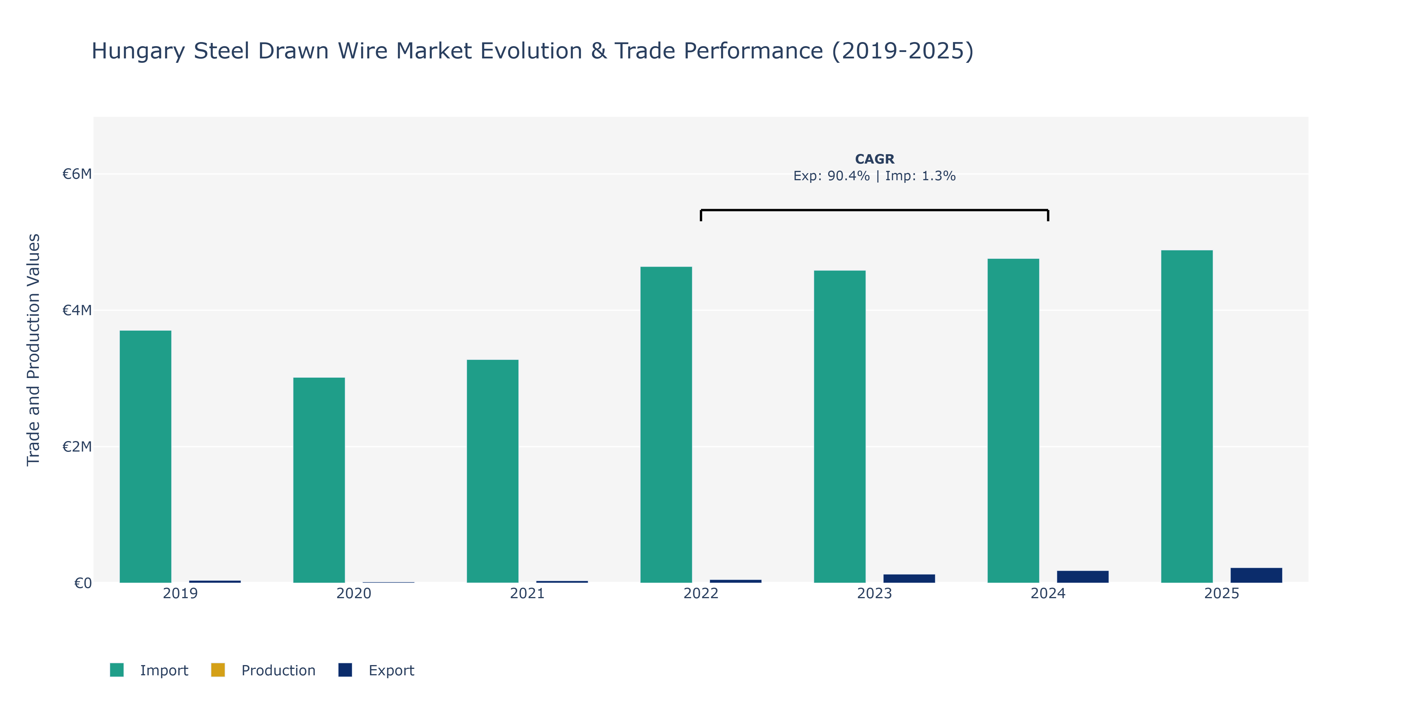 Hungary Steel Drawn Wire Market: Production & Trade Performance (2019-2025)