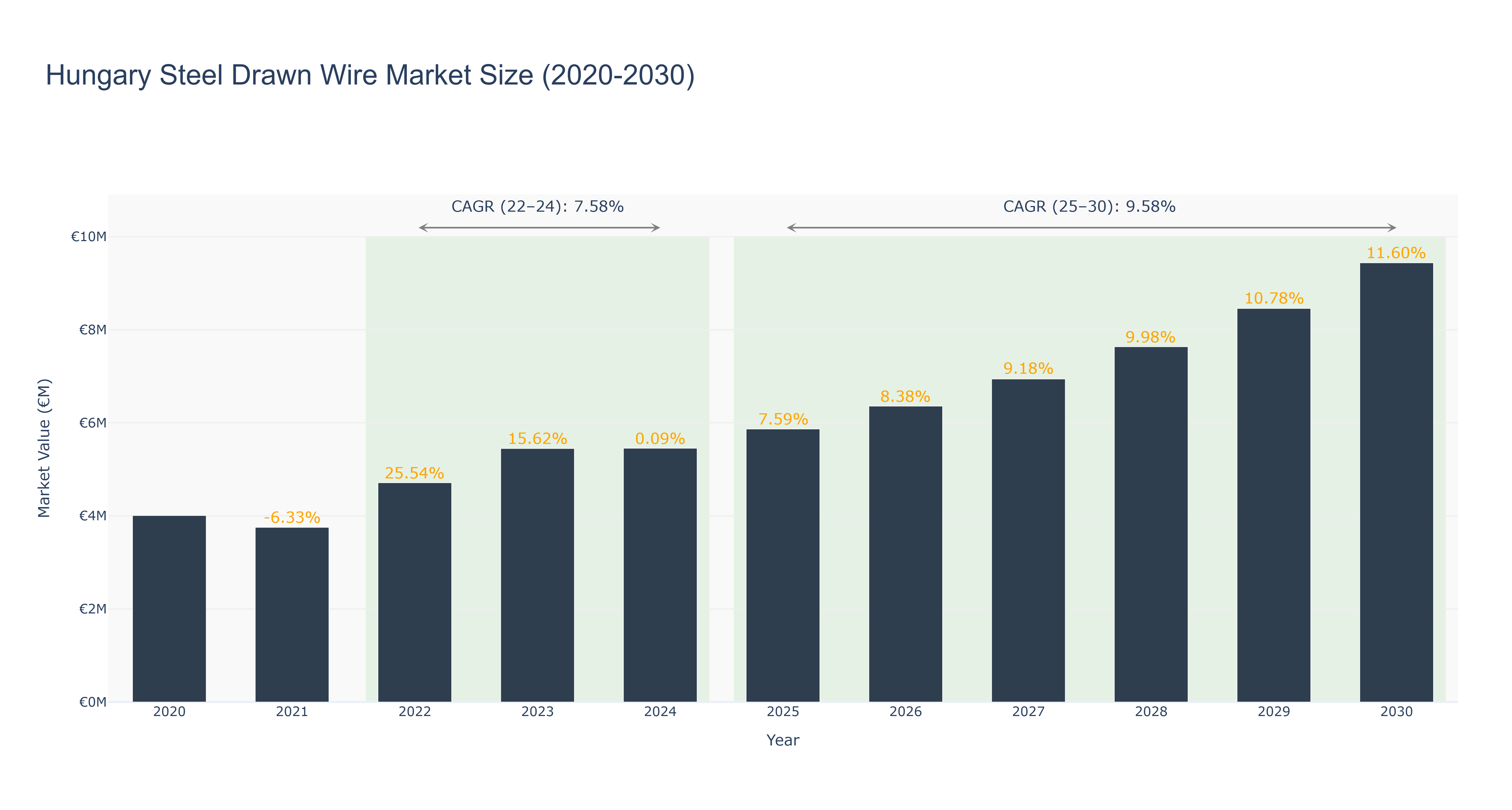 Hungary Steel Drawn Wire Market Size (2020-2030)