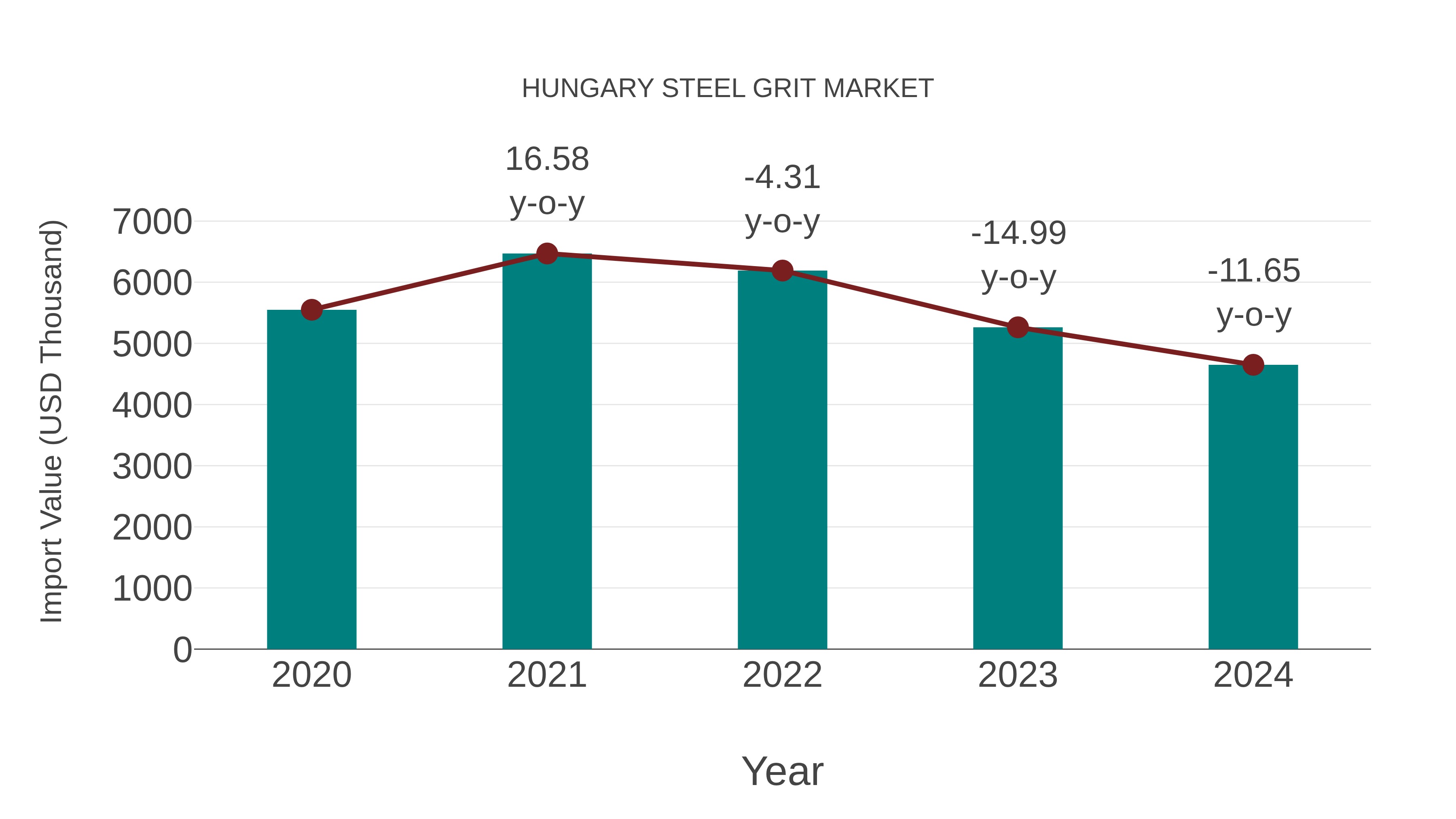  Hungary Steel Grit Market: Import Trend Analysis