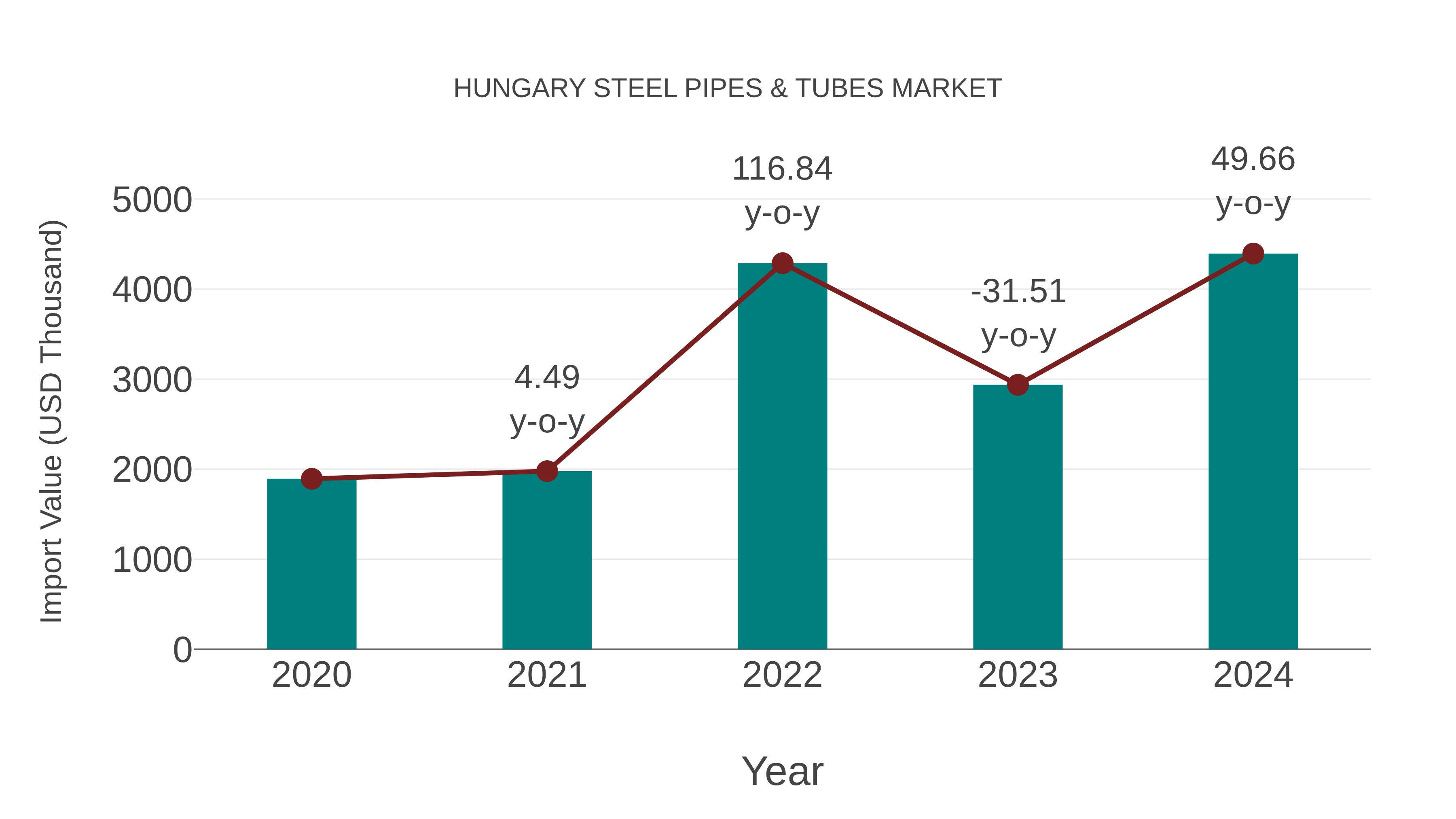 Hungary Steel Pipes & Tubes Market: Import Trend Analysis