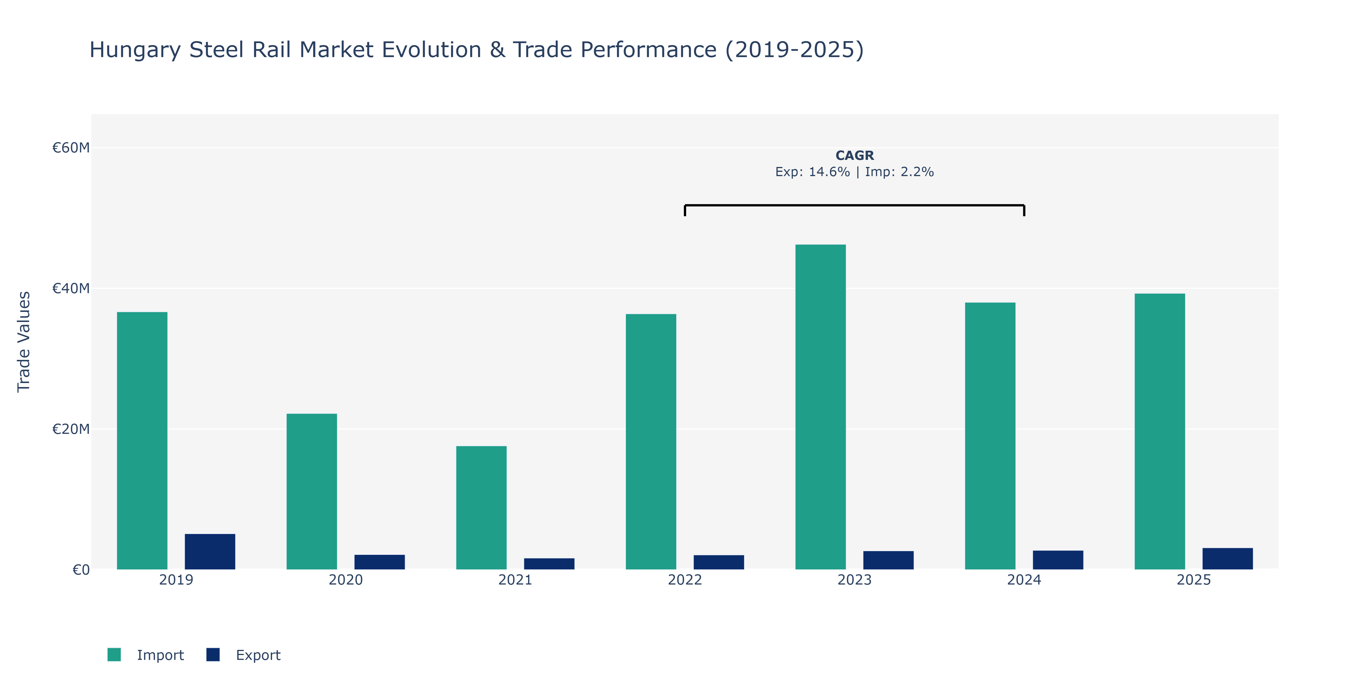 Hungary Steel Rail Market: Production & Trade Performance (2019-2025)