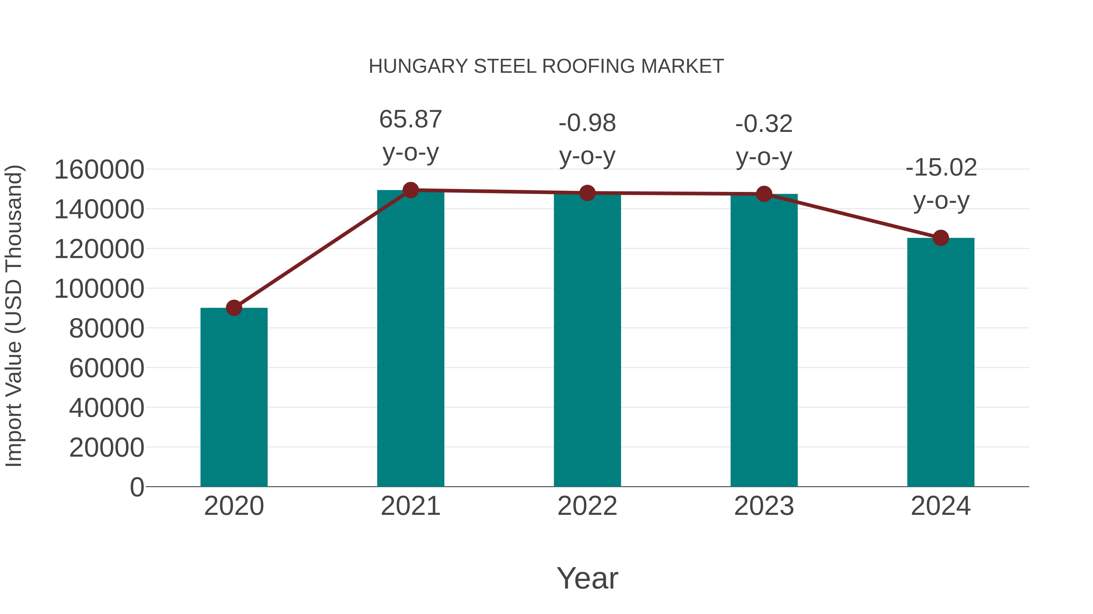 Hungary Steel Roofing Market: Import Trend Analysis
