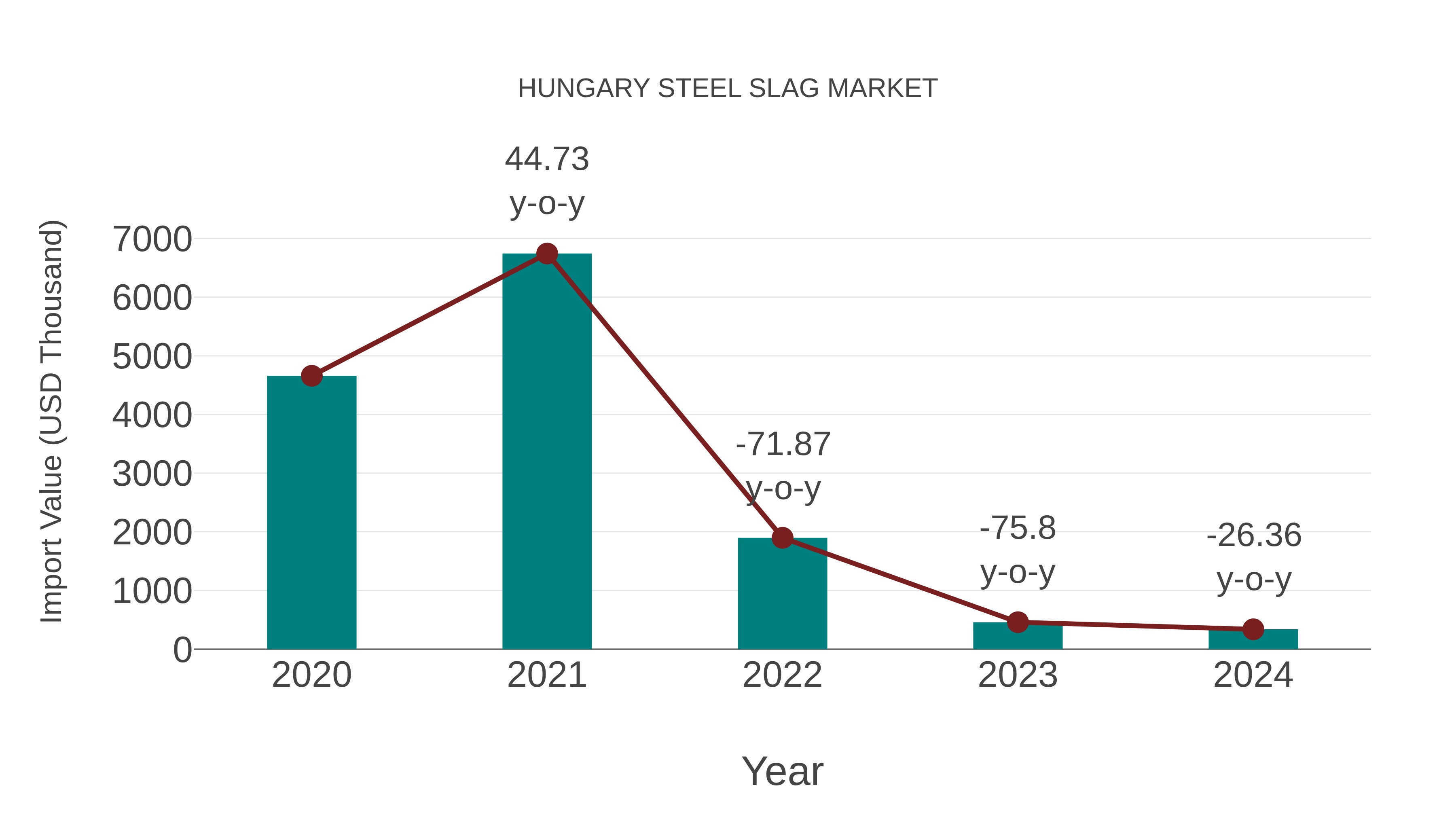 Hungary Steel Slag Market: Import Trend Analysis