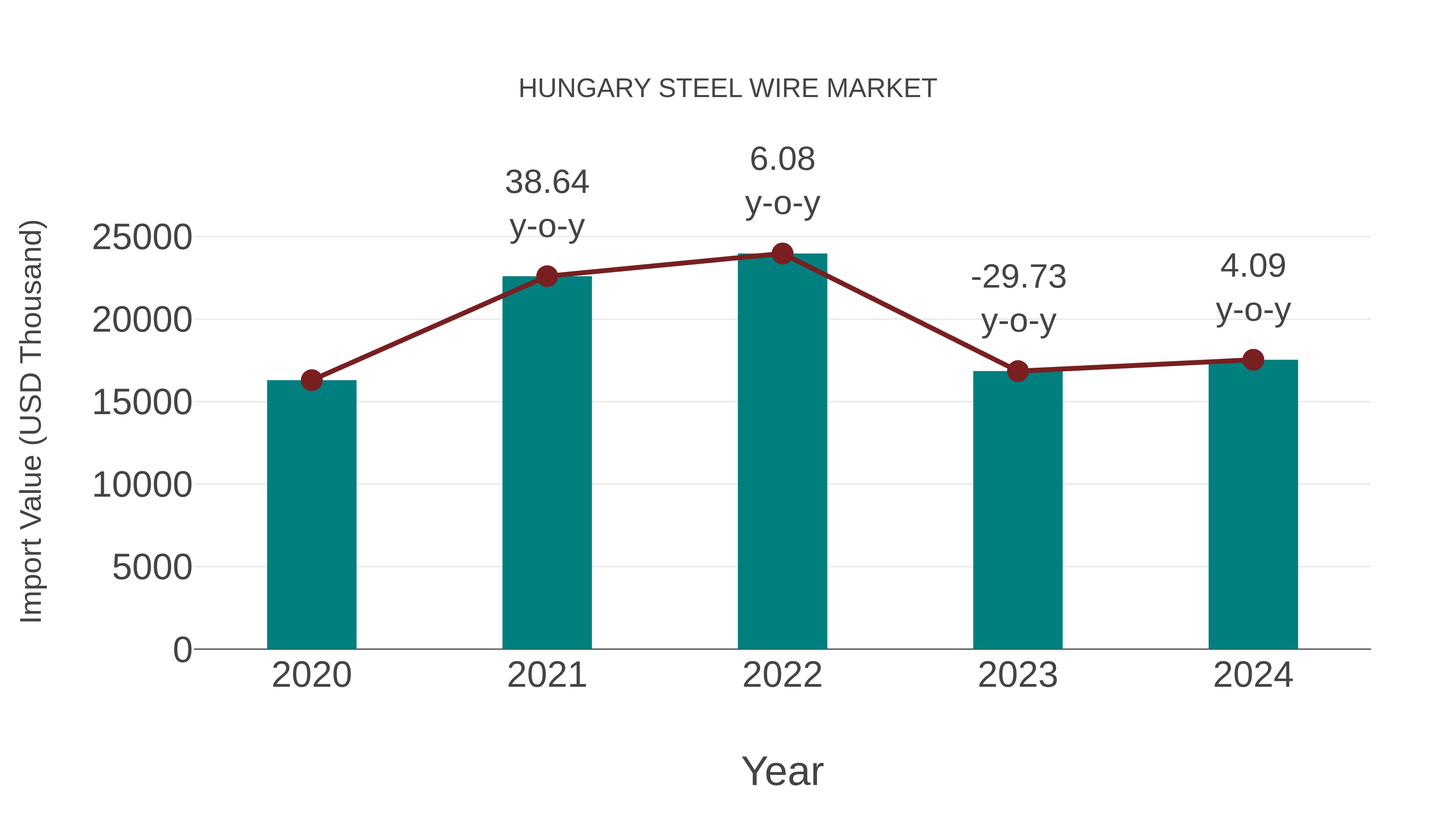  Hungary Steel Wire Market: Import Trend Analysis