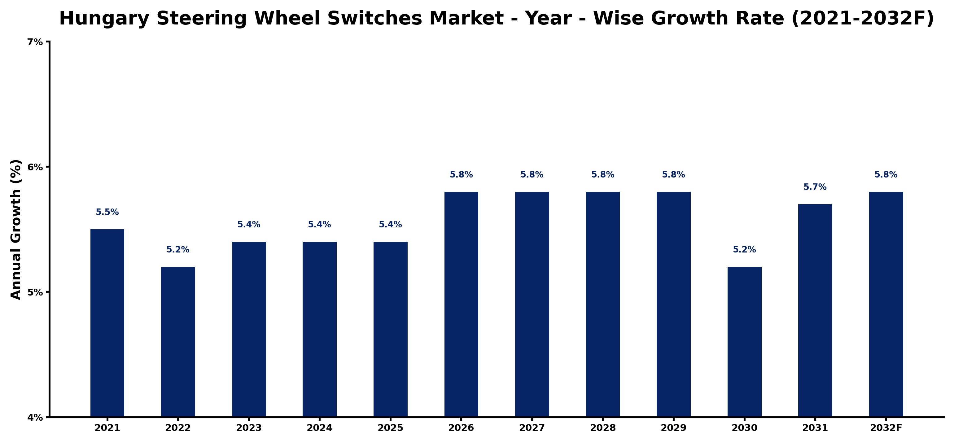 Hungary Steering Wheel Switches Market Year-wise Growth Rate and Key Drivers