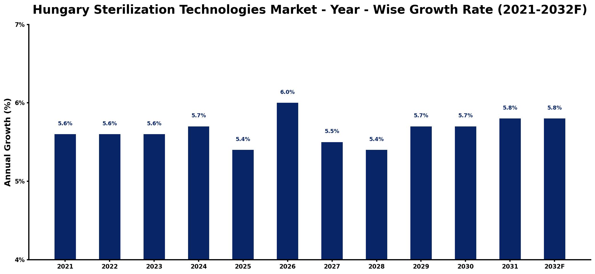 Hungary Sterilization Technologies Market Year-wise Growth Rate and Key Drivers