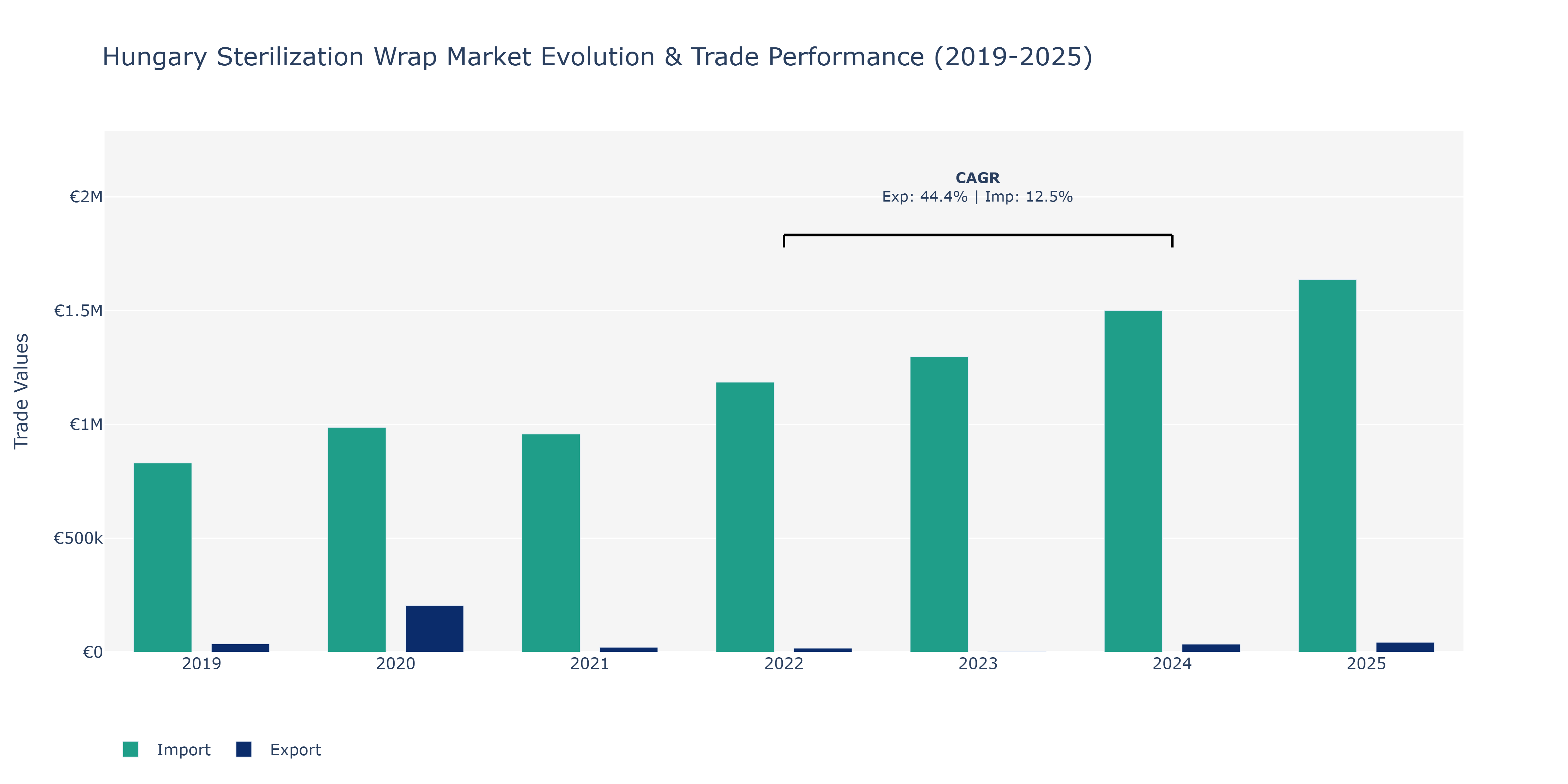Hungary Sterilization Wrap Market: Production & Trade Performance (2019-2025)