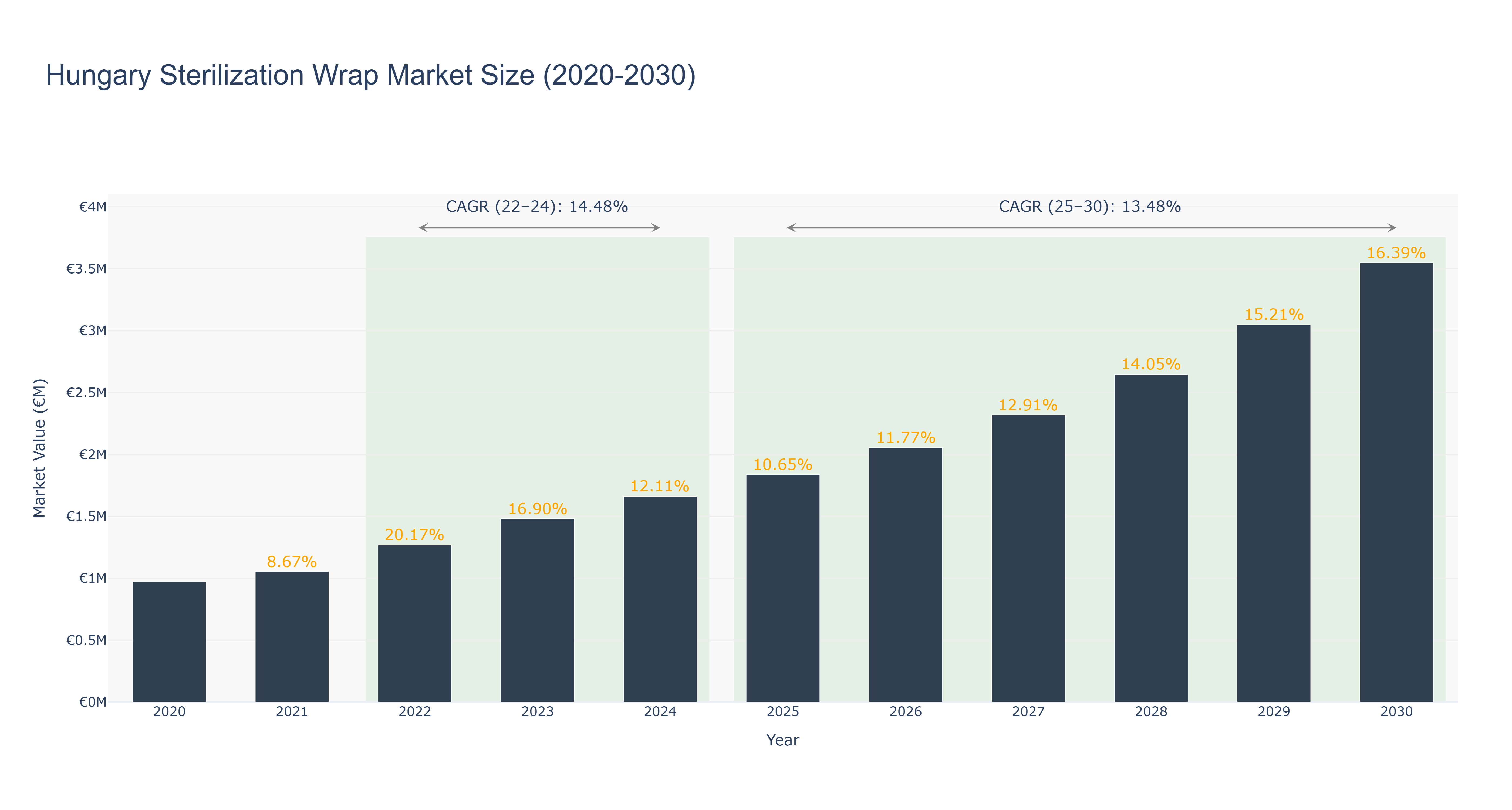 Hungary Sterilization Wrap Market Size (2020-2030)