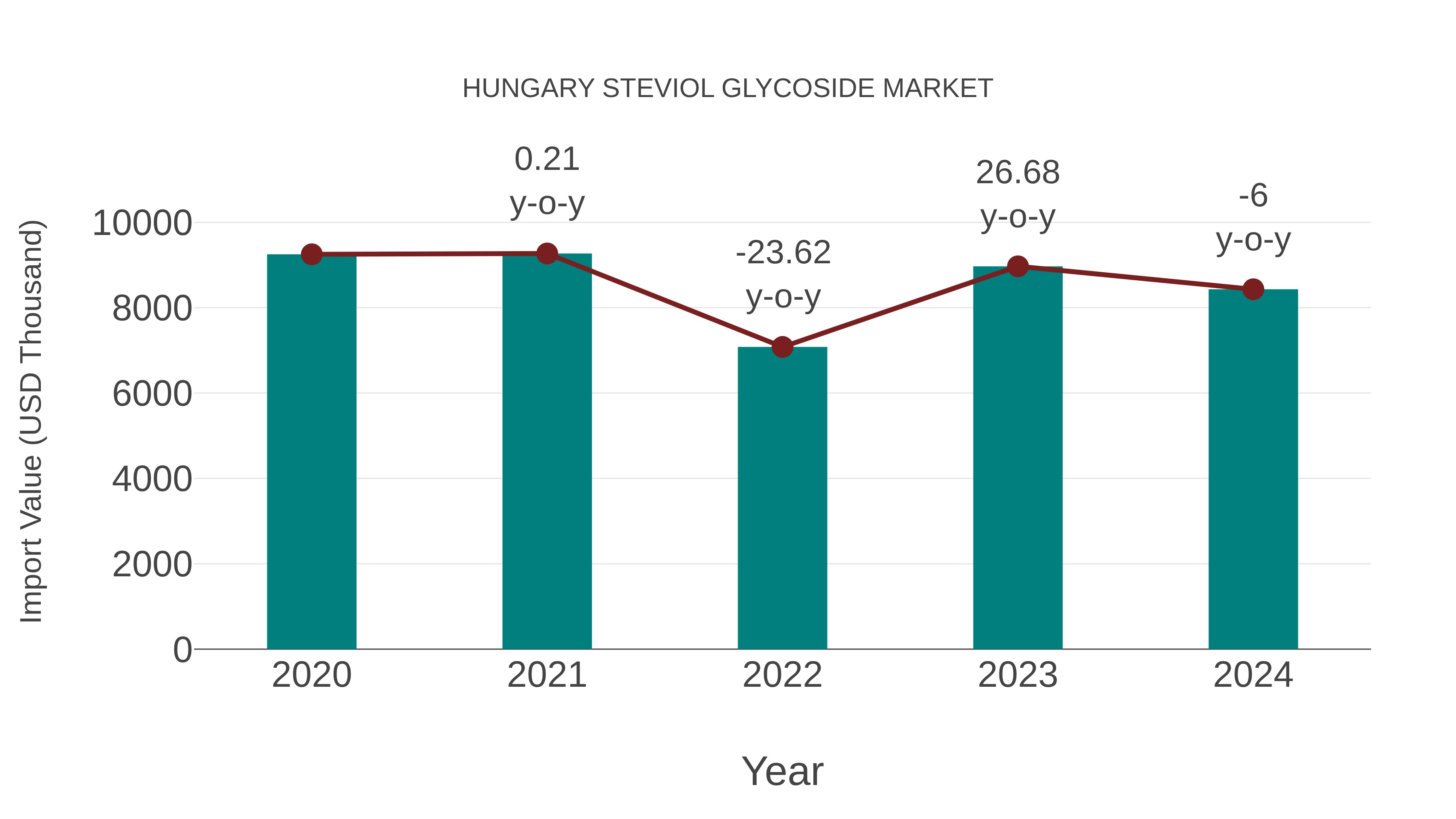Hungary Steviol Glycoside Market: Import Trend Analysis