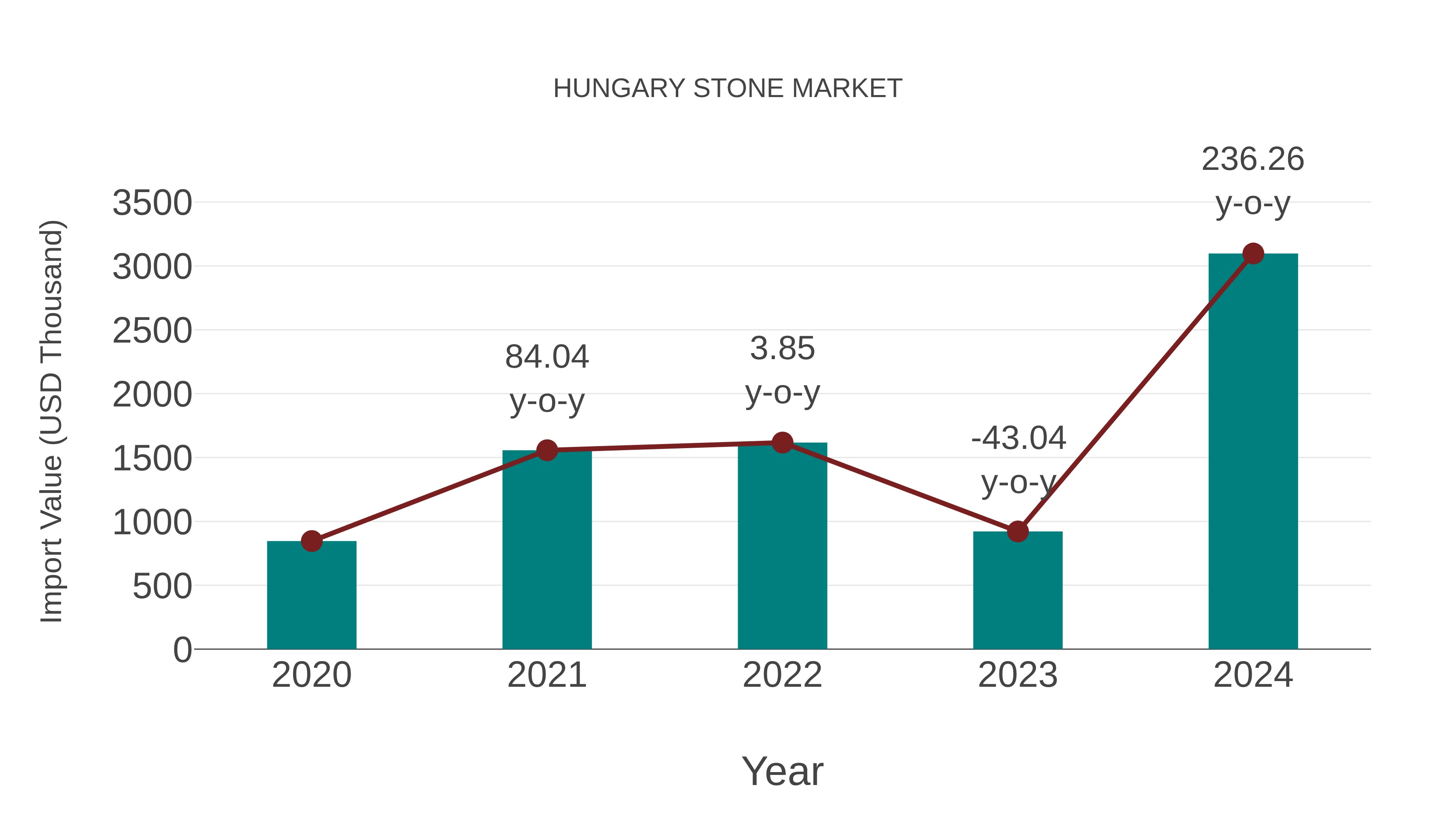 Hungary Stone Market: Import Trend Analysis