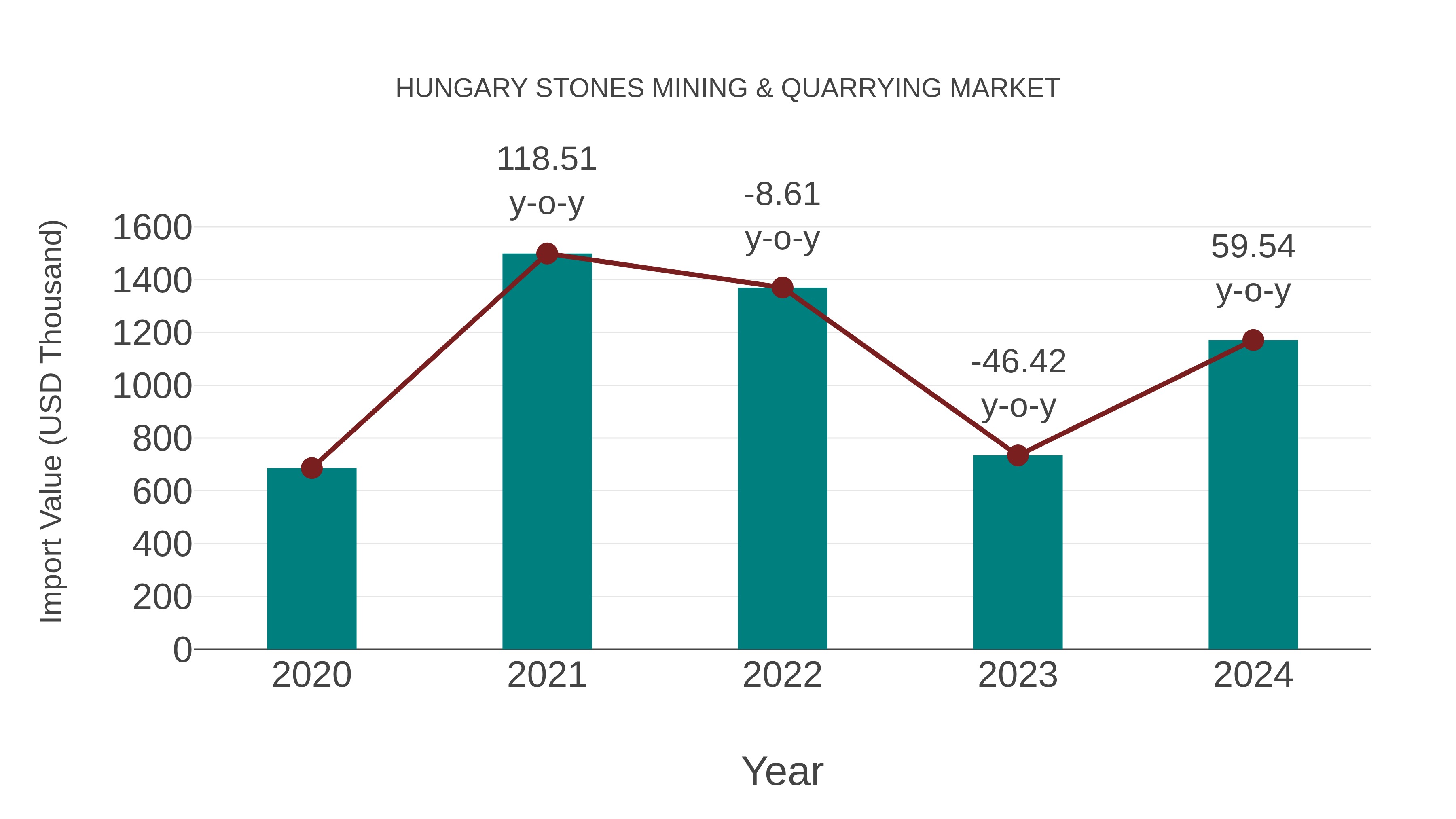  Hungary Stones Mining & Quarrying Market: Import Trend Analysis