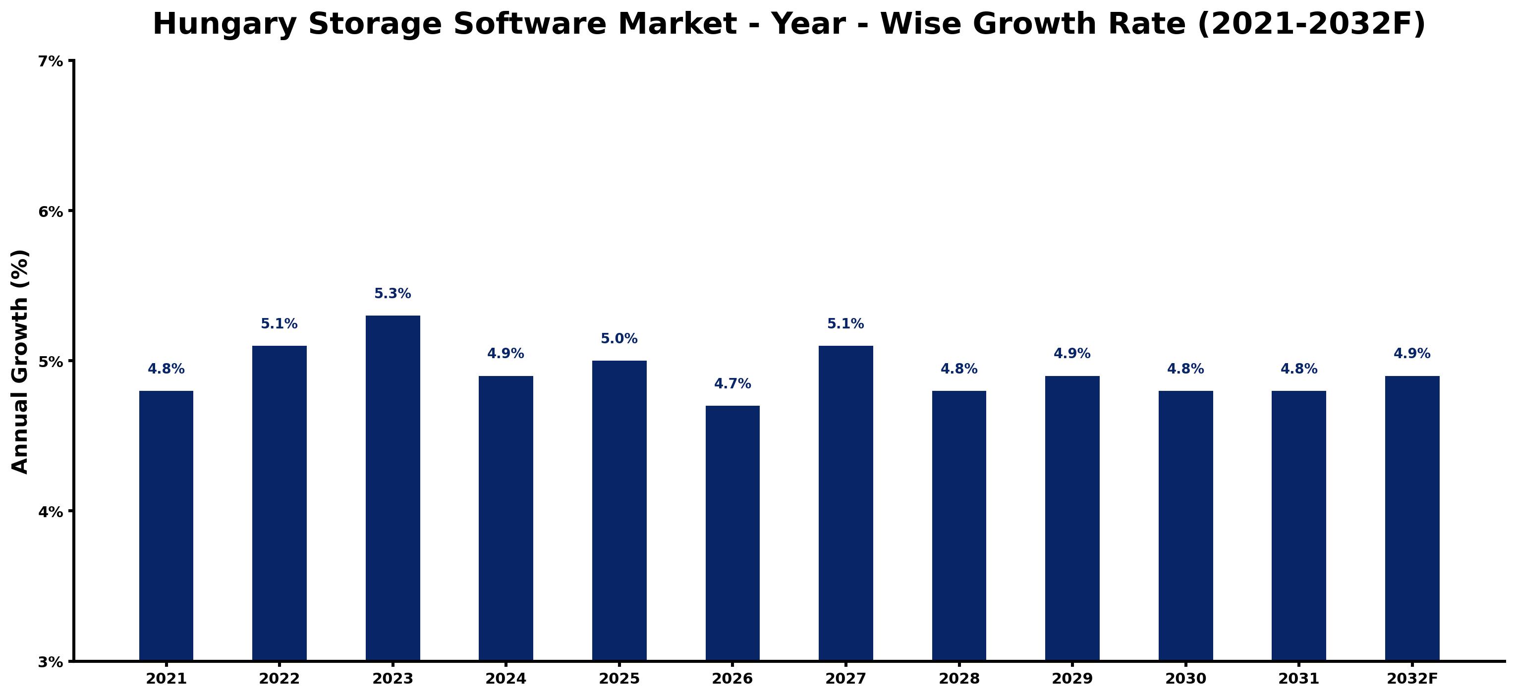 Hungary Storage Software Market Year-wise Growth Rate and Key Drivers