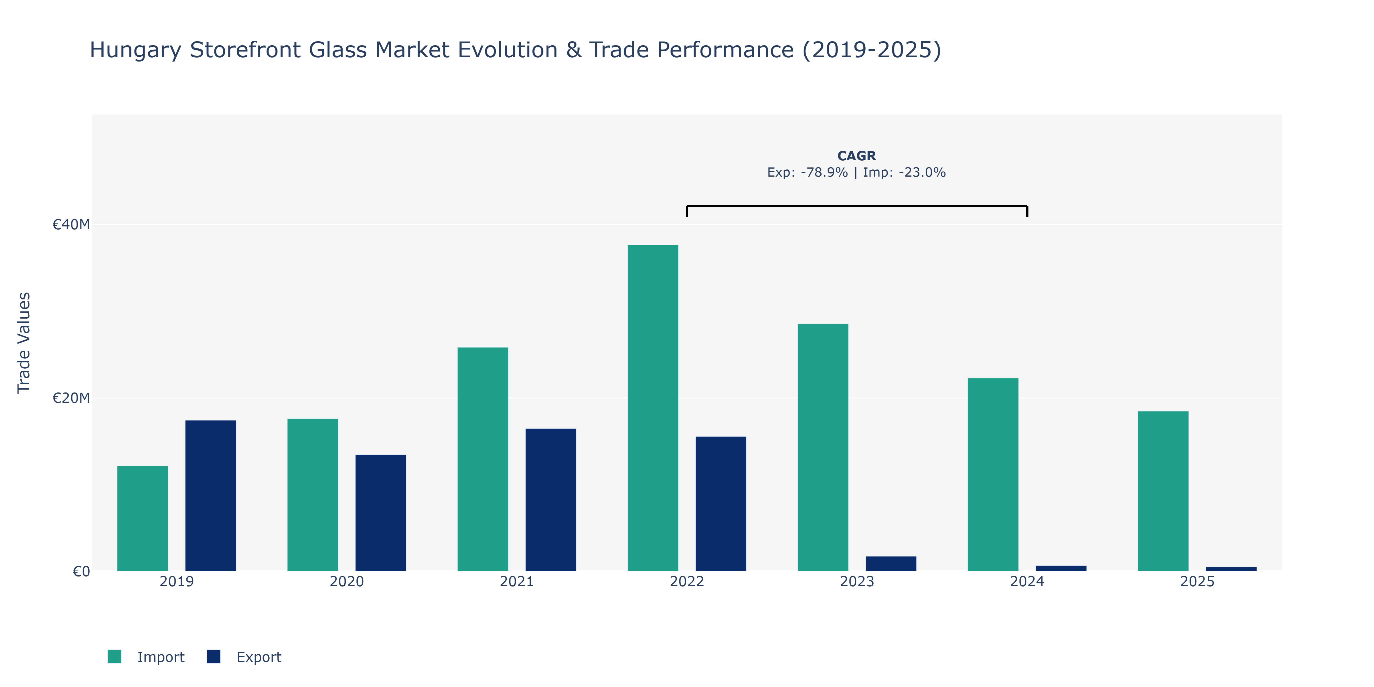Hungary Storefront Glass Market: Production & Trade Performance (2019-2025)