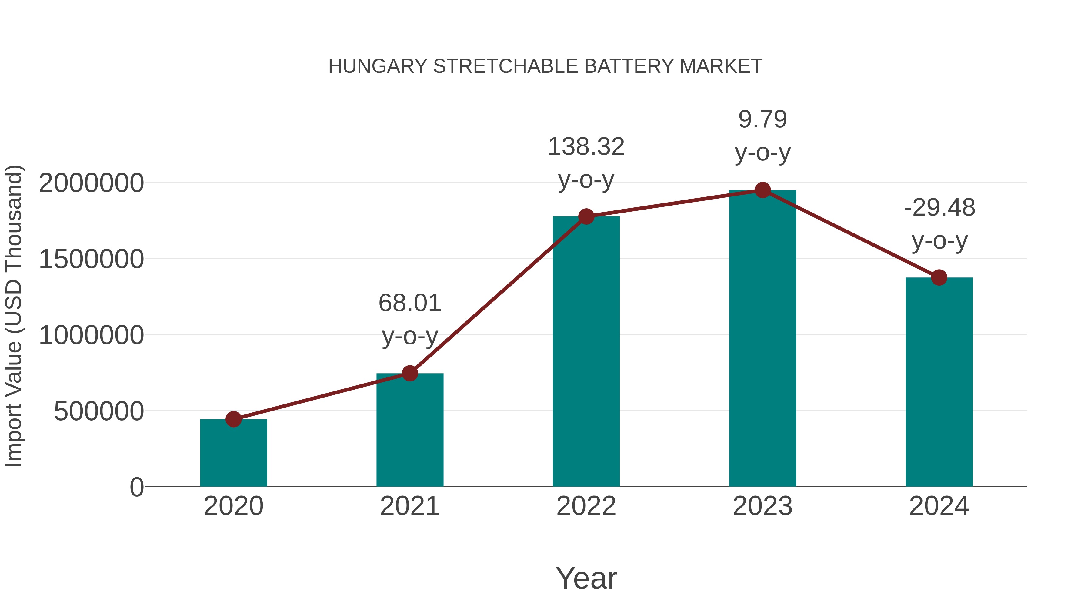  Hungary Stretchable Battery Market: Import Trend Analysis