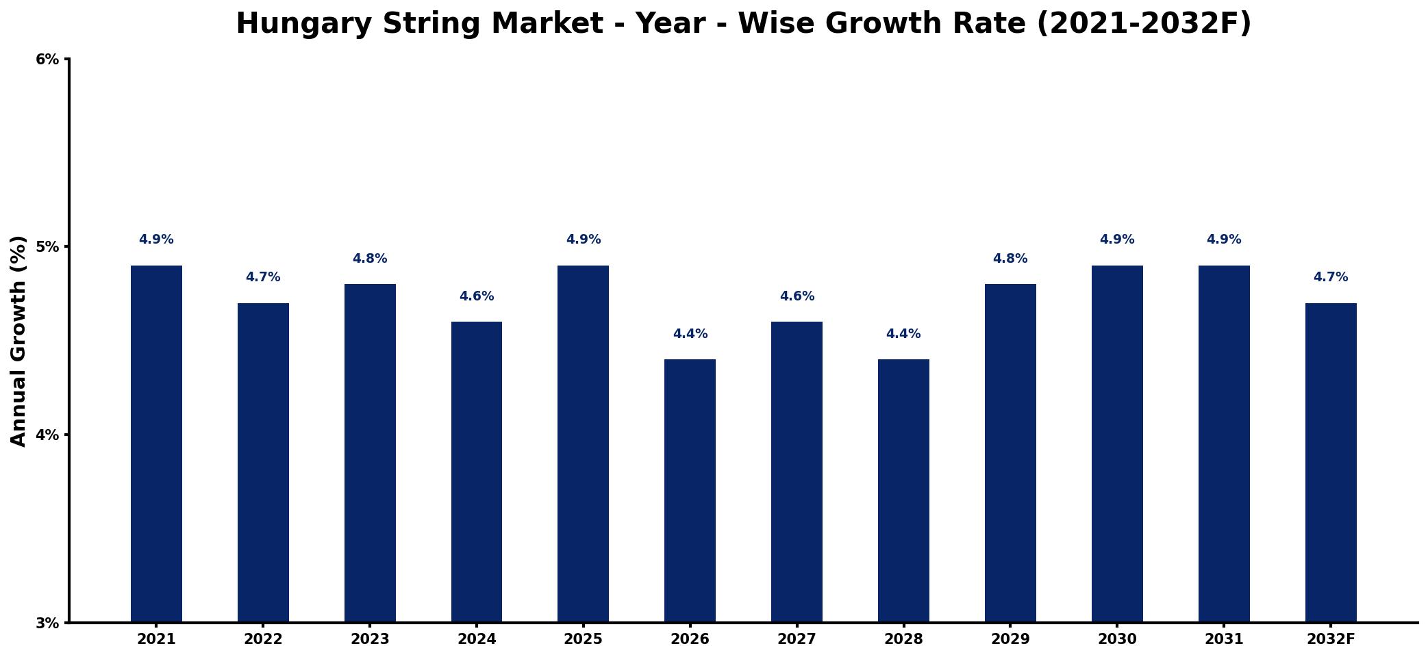 Hungary String Market Year-wise Growth Rate and Key Drivers