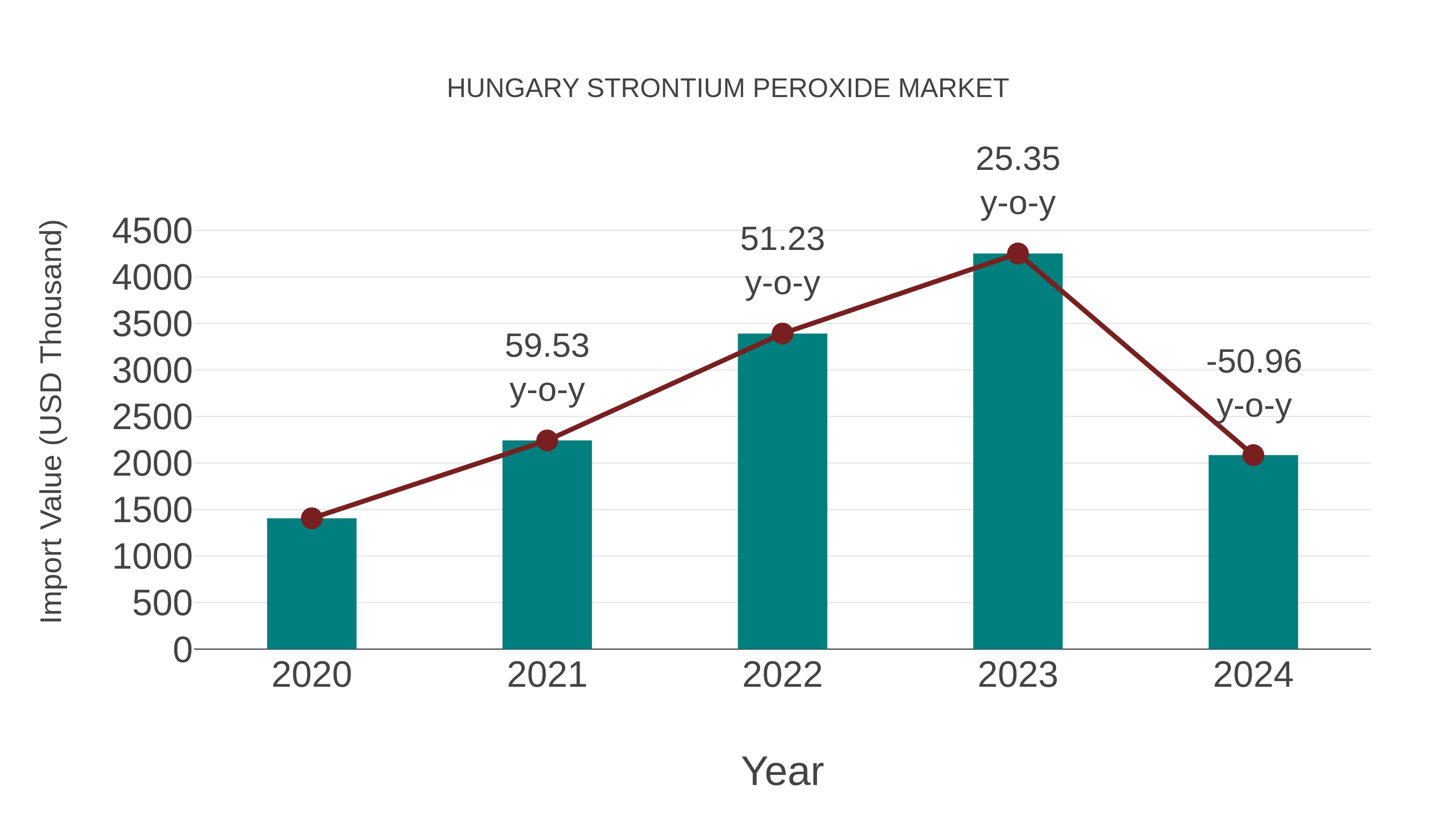 Hungary Strontium Peroxide Market: Import Trend Analysis