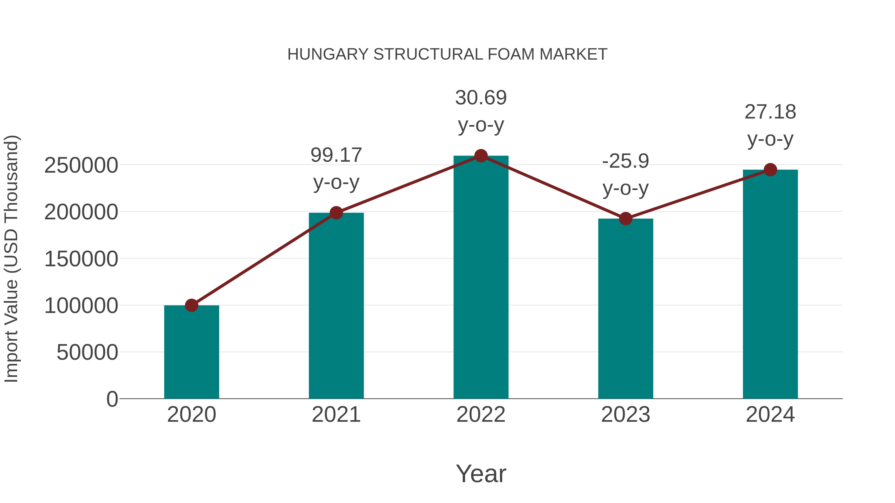  Hungary Structural Foam Market: Import Trend Analysis