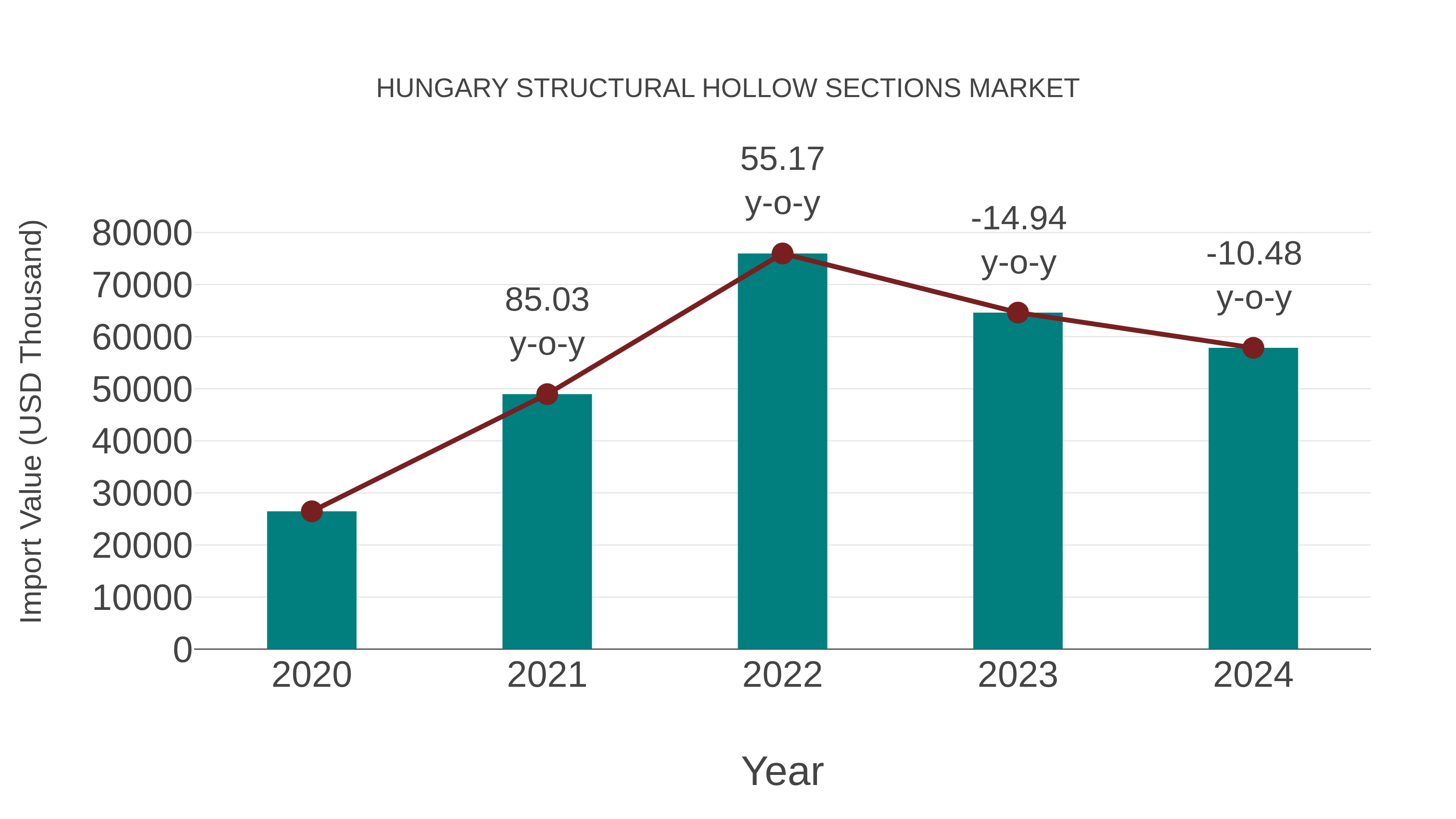  Hungary Structural Hollow Sections Market: Import Trend Analysis