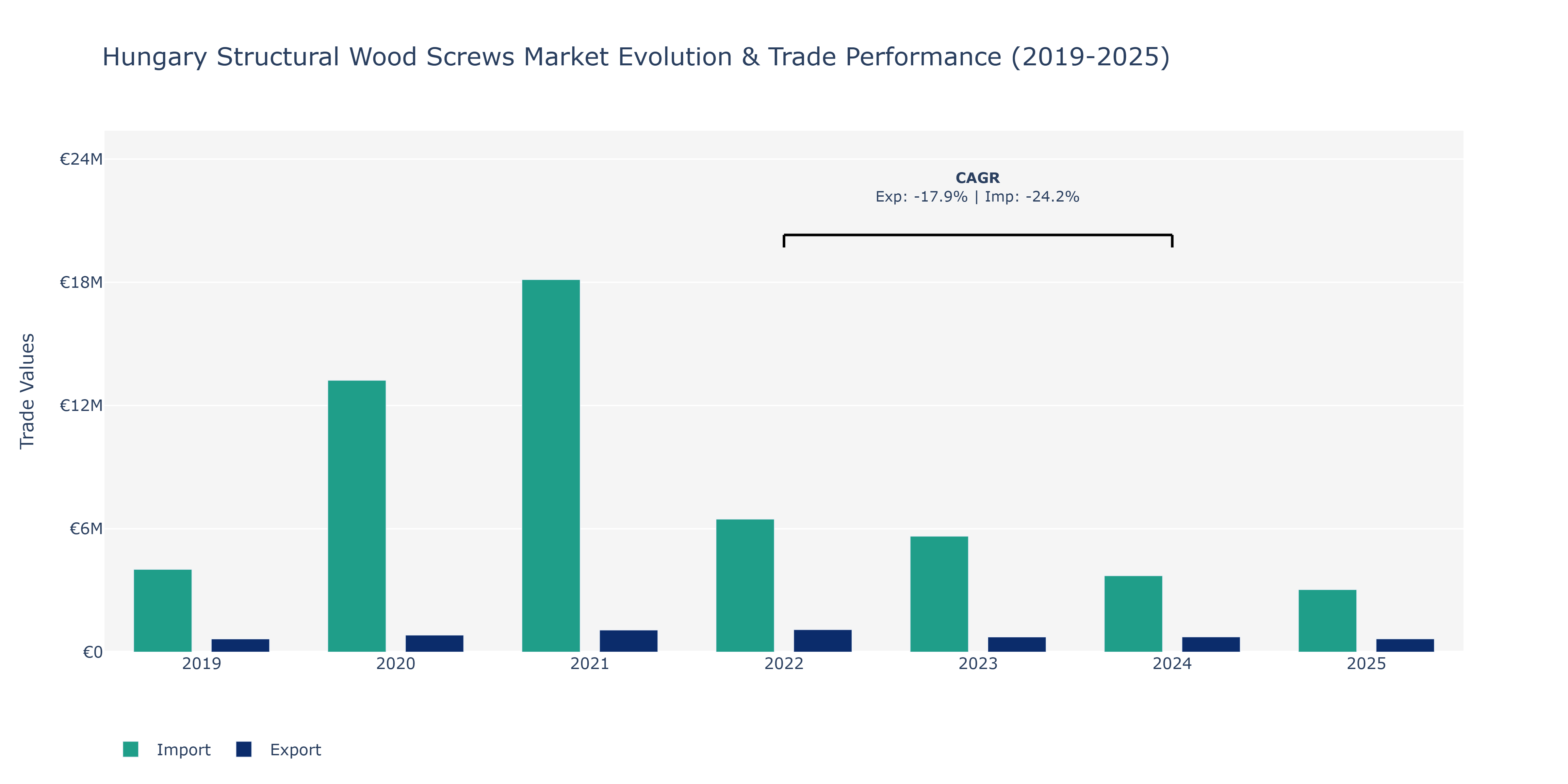 Hungary Structural Wood Screws Market: Production & Trade Performance (2019-2025)