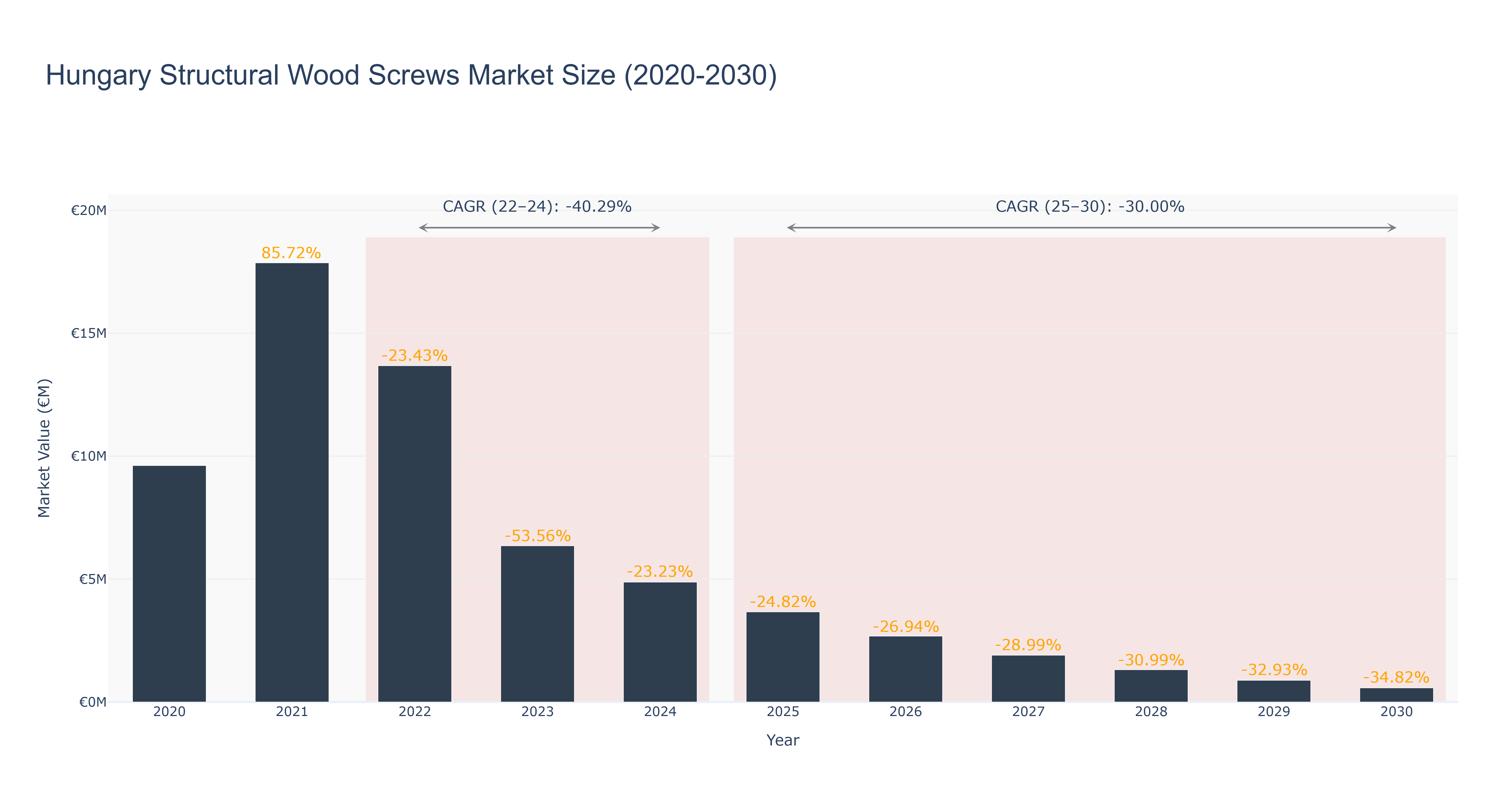 Hungary Structural Wood Screws Market Size (2020-2030)