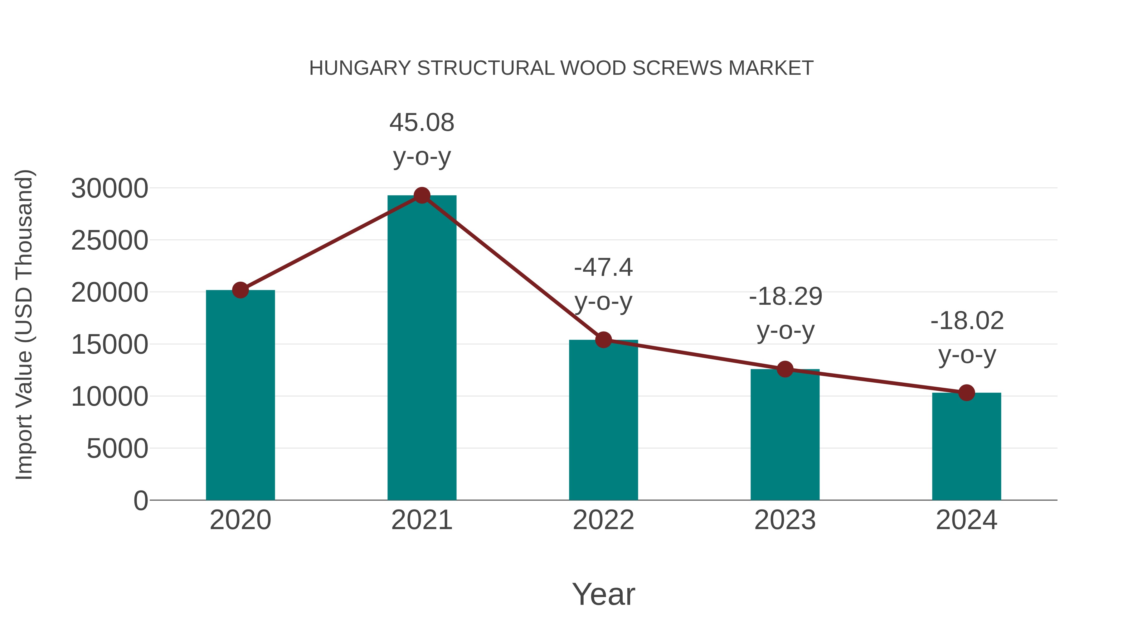 Hungary Structural Wood Screws Market: Import Trend Analysis