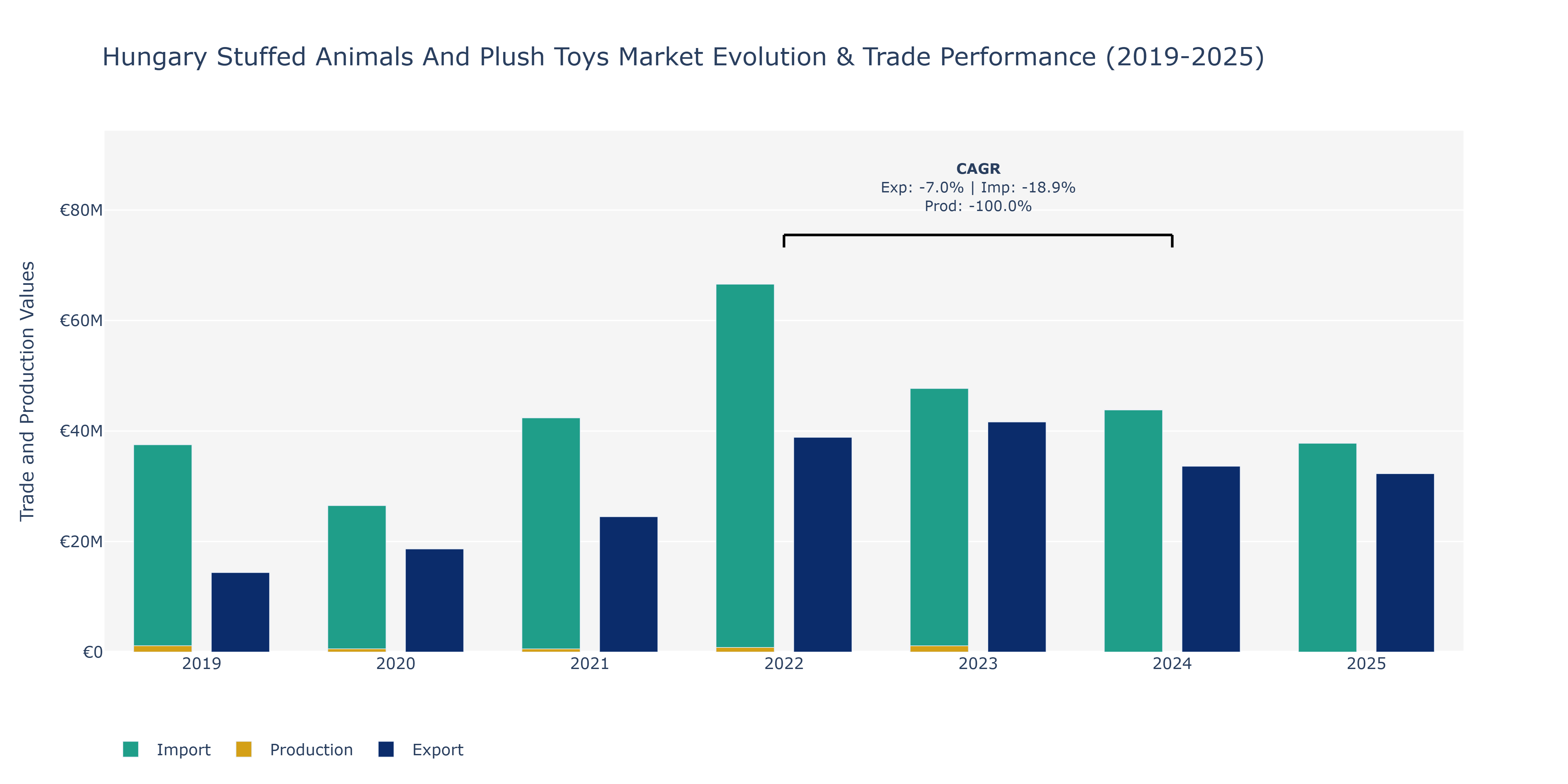 Hungary Stuffed Animals And Plush Toys Market: Production & Trade Performance (2019-2025)