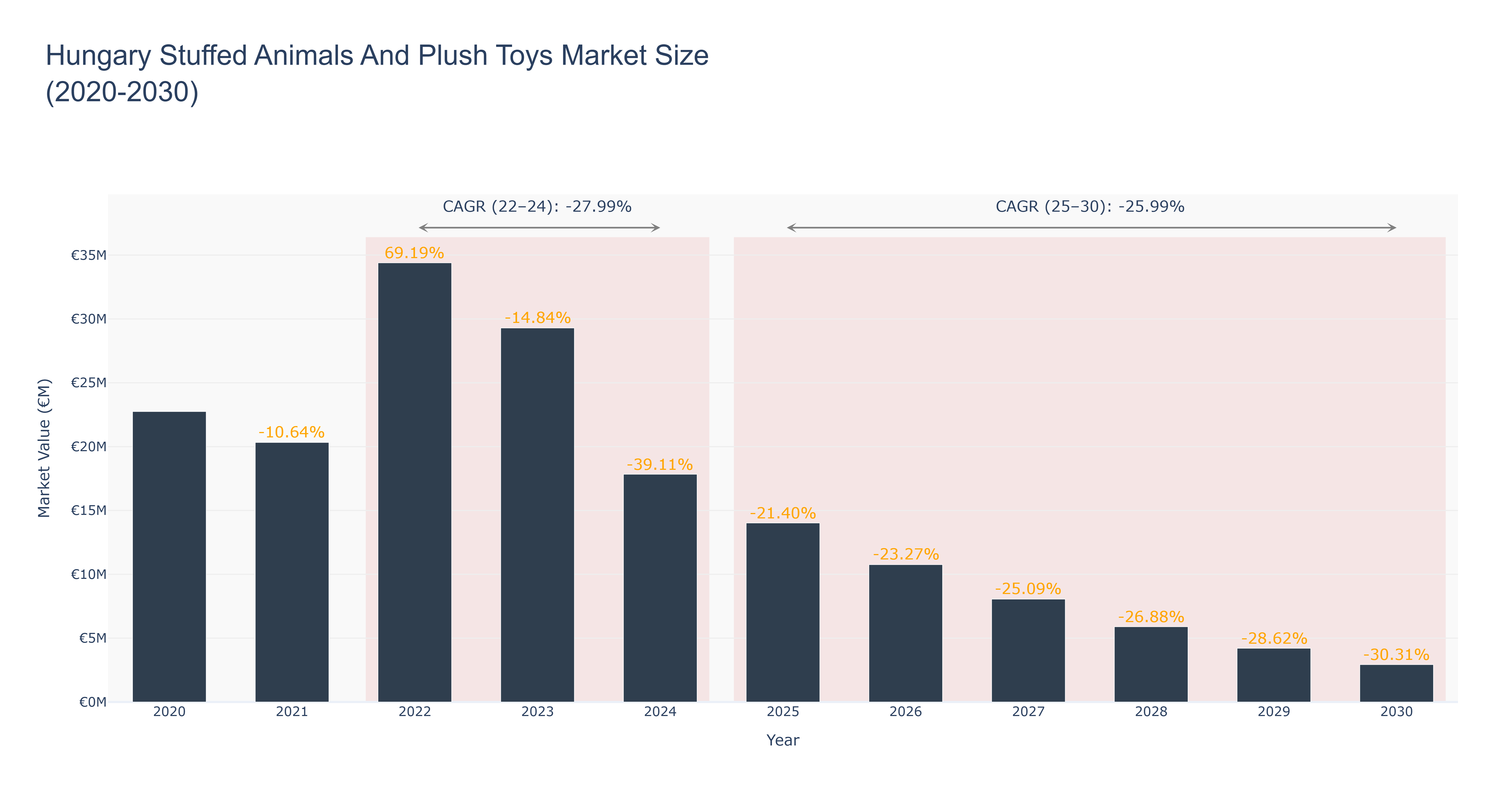 Hungary Stuffed Animals And Plush Toys Market Size (2020-2030)