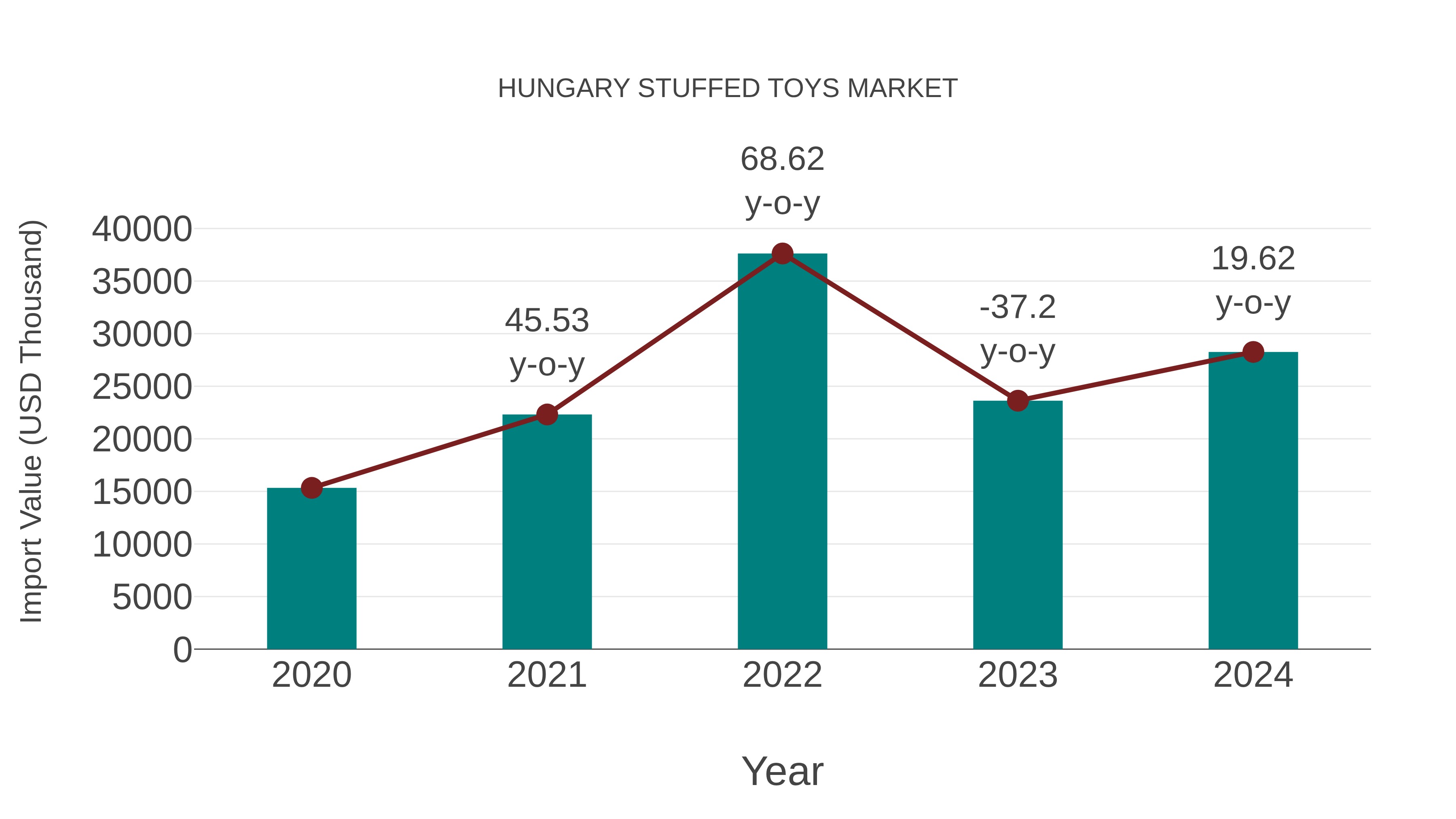 Hungary Stuffed Toys Market: Import Trend Analysis