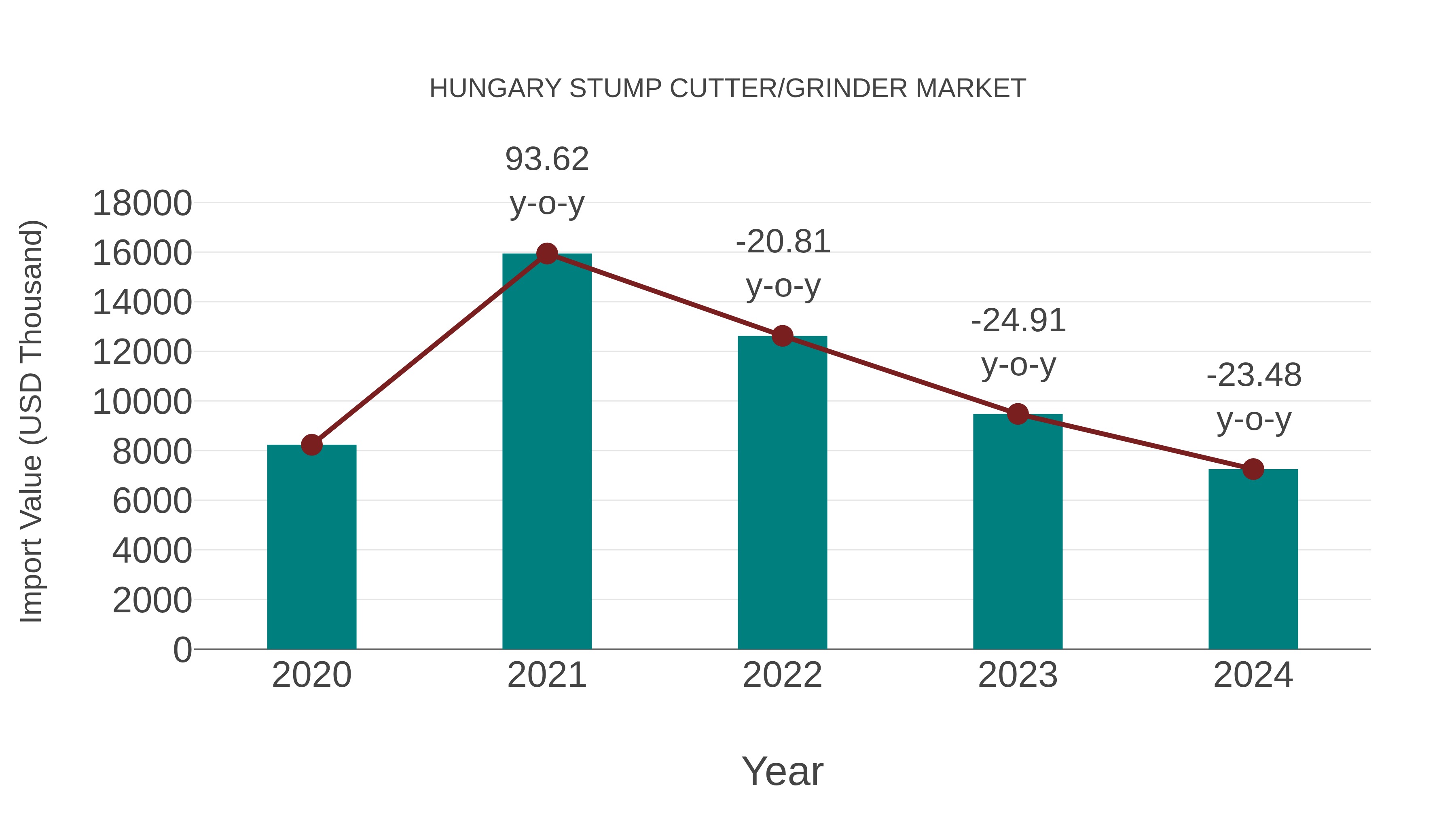  Hungary Stump Cutter/grinder Market: Import Trend Analysis