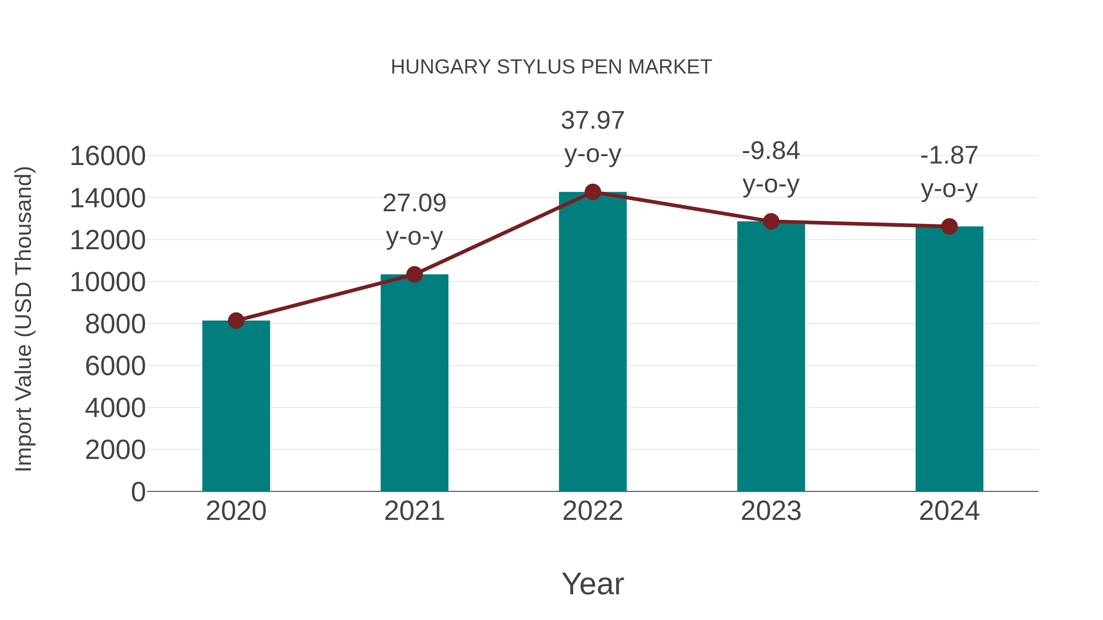  Hungary Stylus Pen Market: Import Trend Analysis