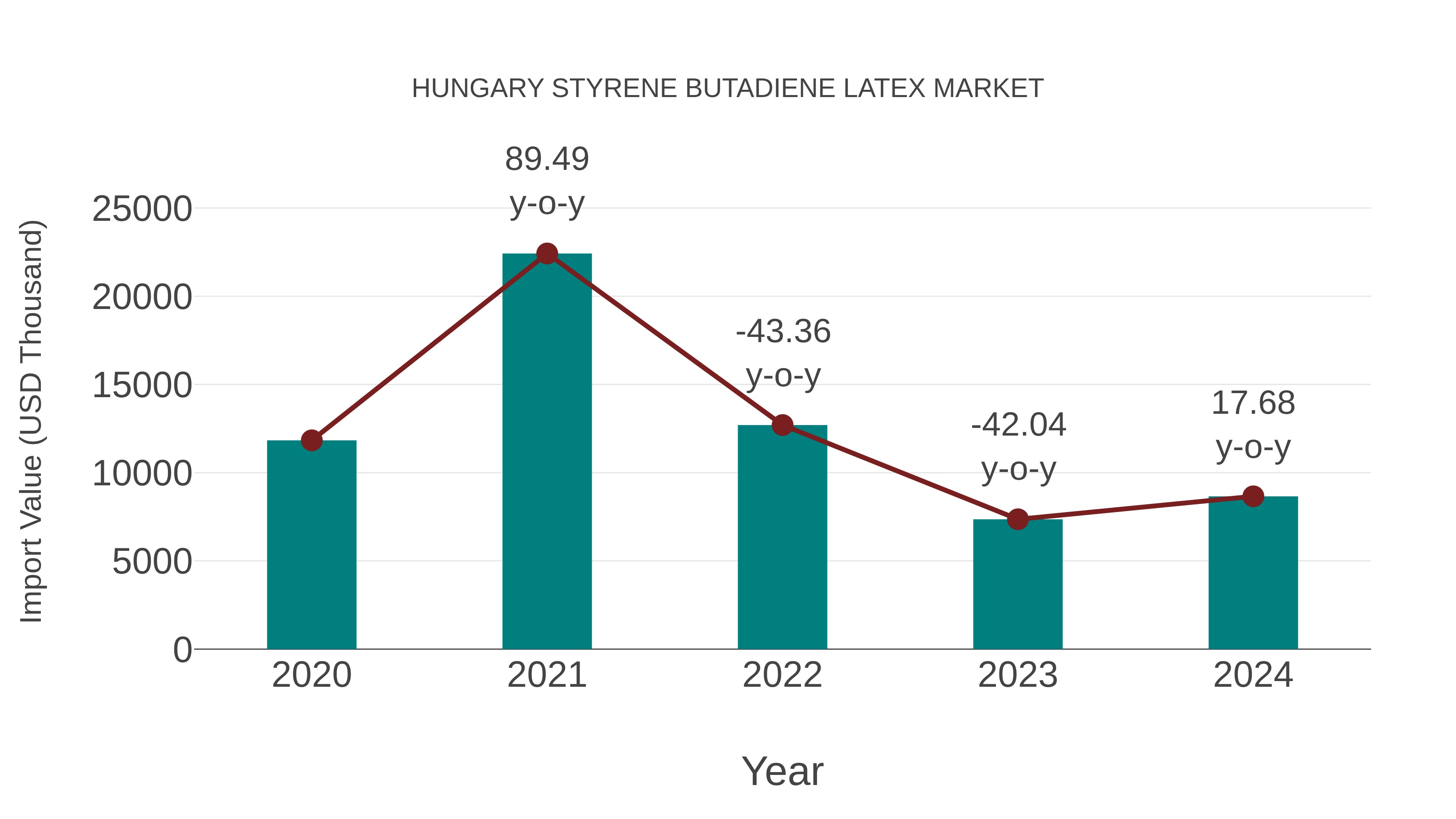  Hungary Styrene Butadiene Latex Market: Import Trend Analysis