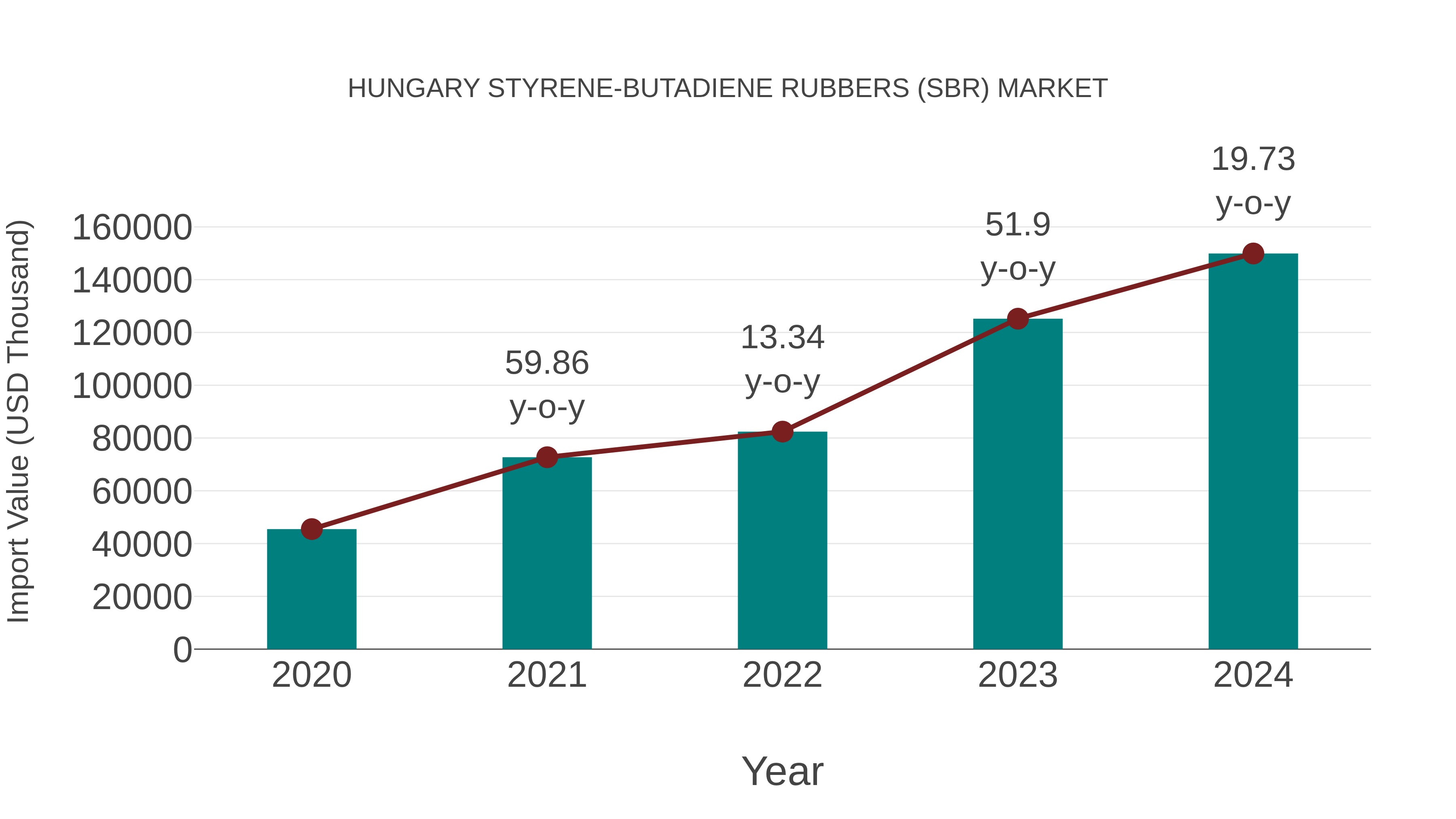 Hungary Styrene-butadiene Rubbers (Sbr) Market: Import Trend Analysis