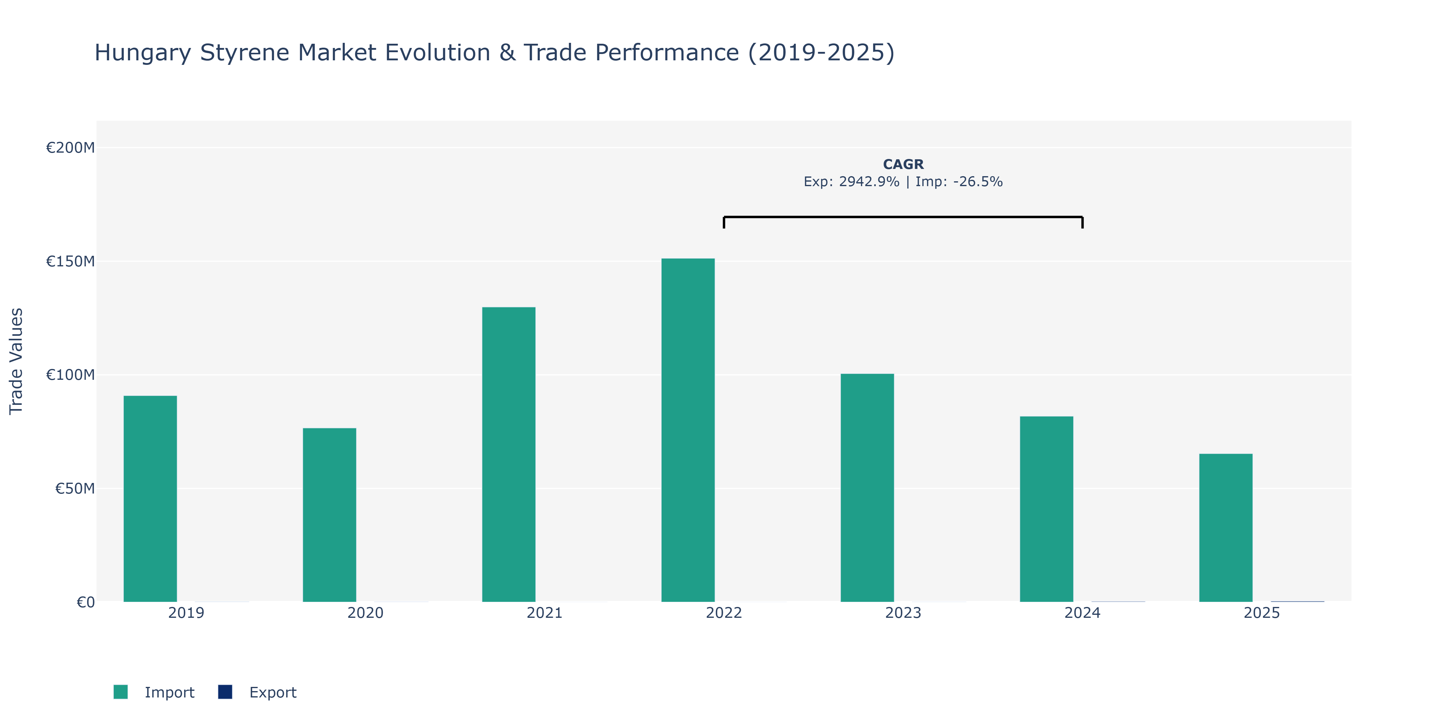 Hungary Styrene Market: Production & Trade Performance (2019-2025) Size