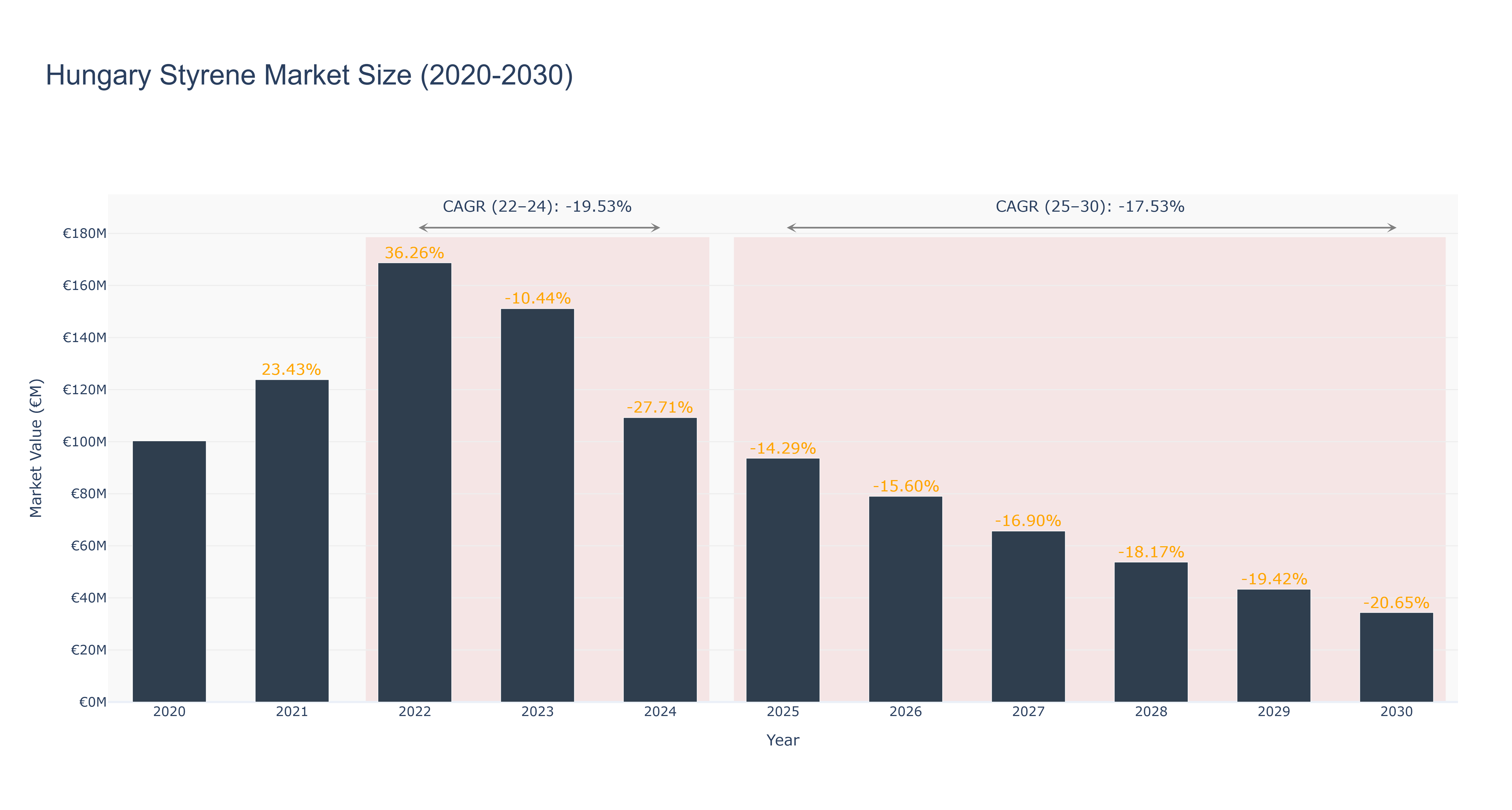 Hungary Styrene Market Size (2020-2030) Size