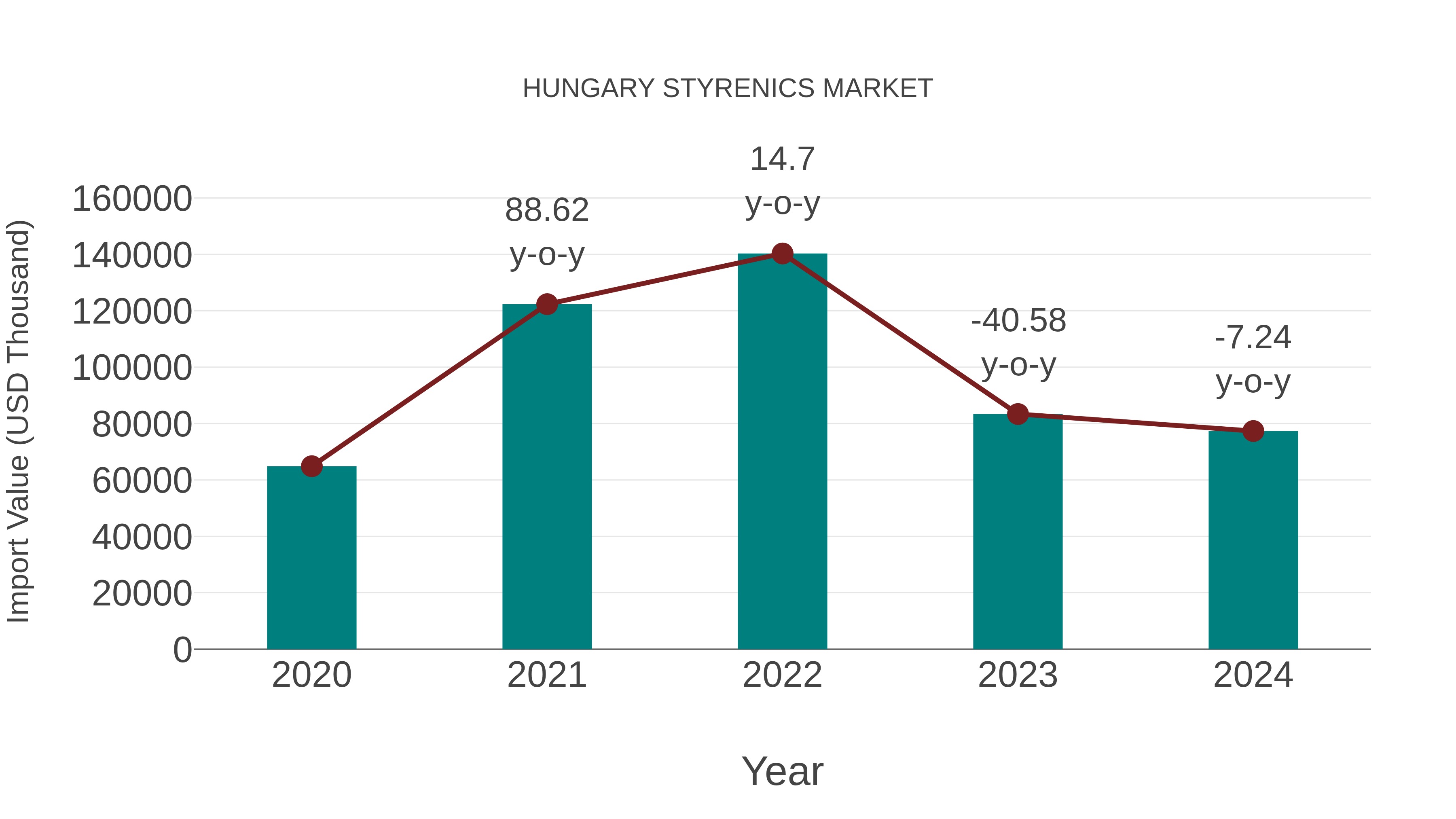  Hungary Styrenics Market: Import Trend Analysis