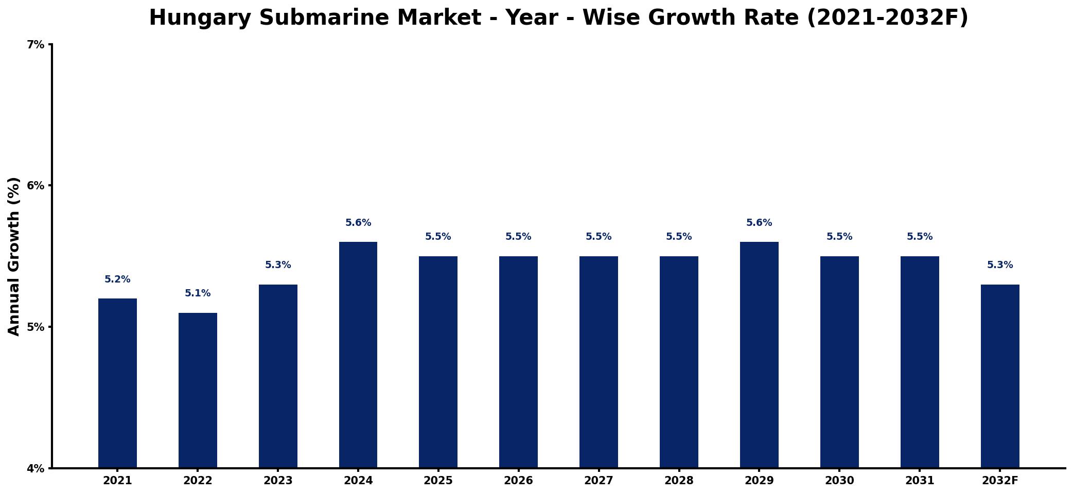 Hungary Submarine Market Year-wise Growth Rate and Key Drivers
