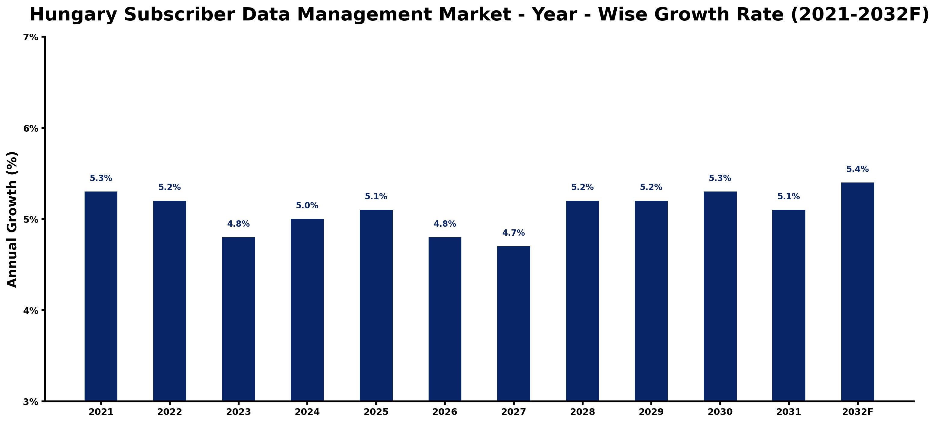 Hungary Subscriber Data Management Market Year-wise Growth Rate and Key Drivers