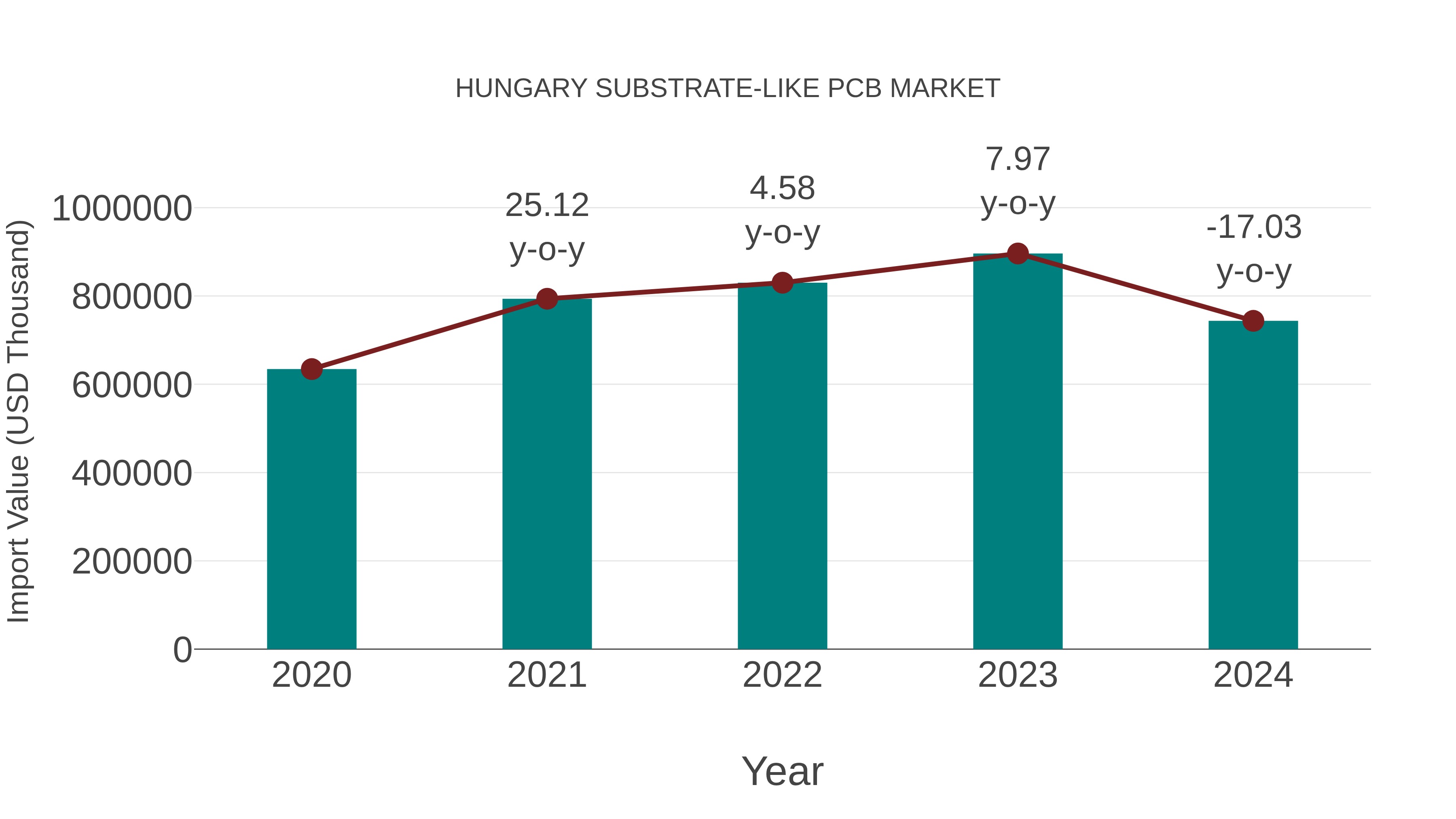  Hungary Substrate-like Pcb Market: Import Trend Analysis