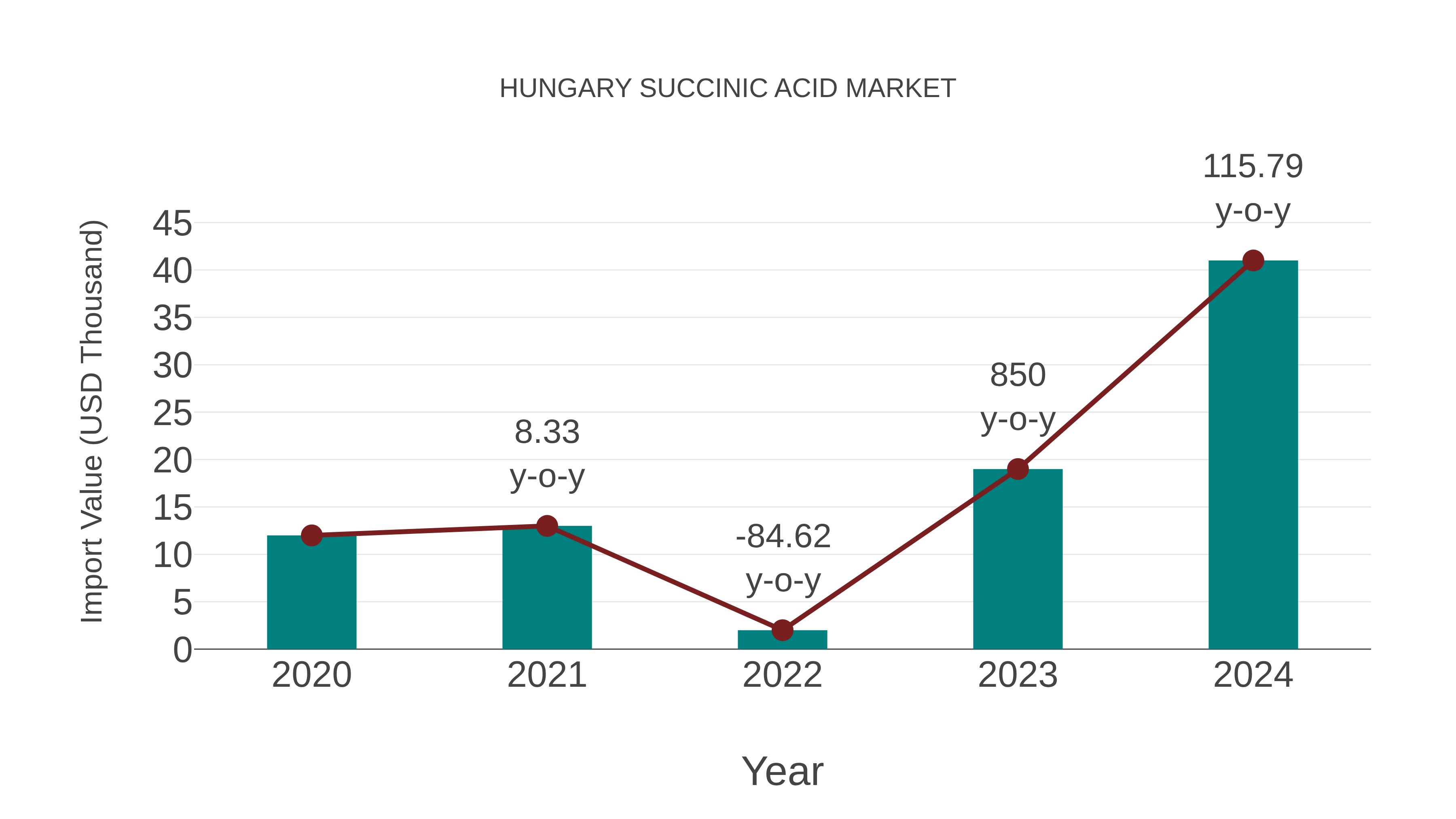  Hungary Succinic Acid Market: Import Trend Analysis
